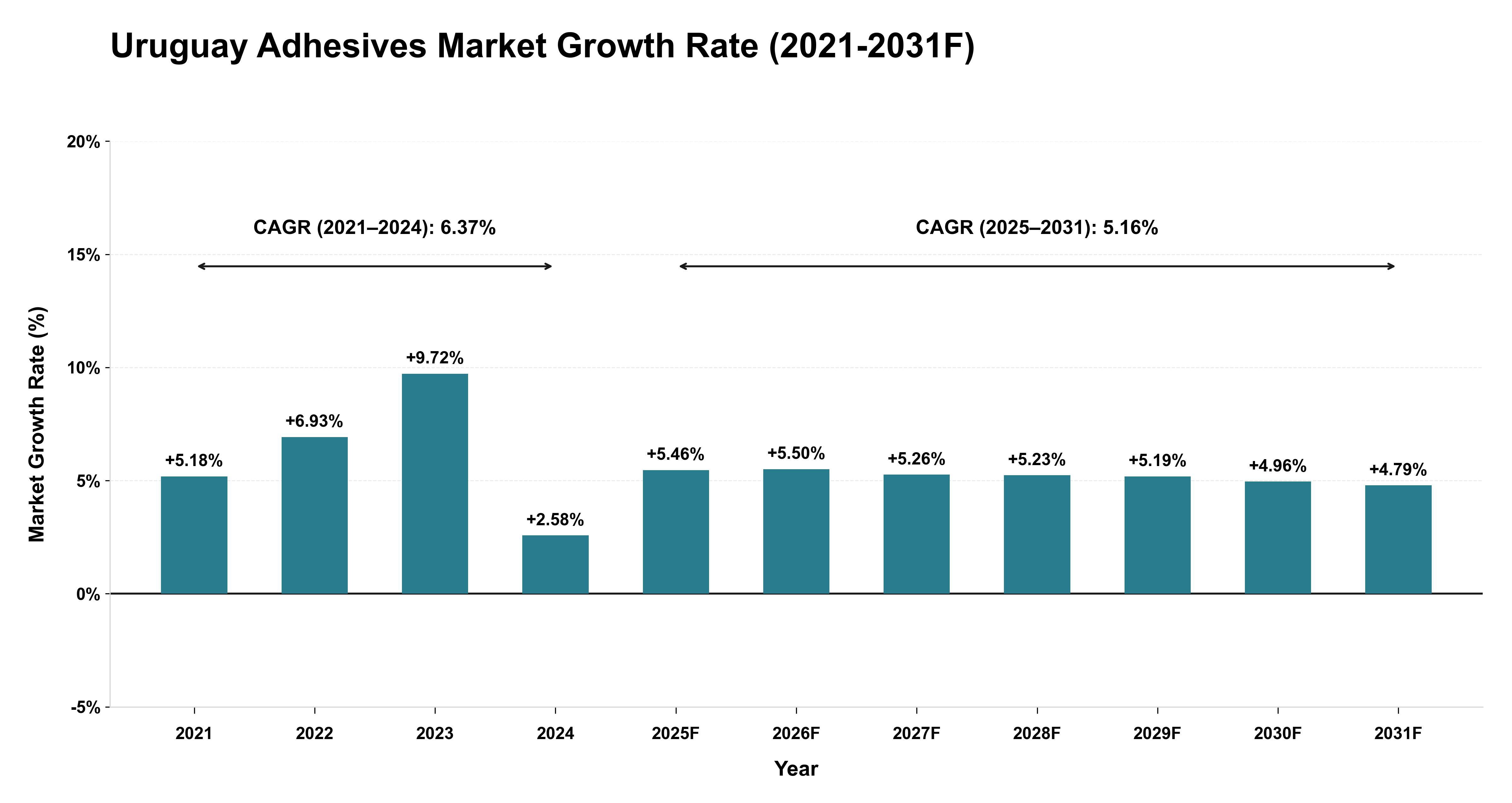 Uruguay Adhesives Market Year-wise Growth Rate (2021-2031F)