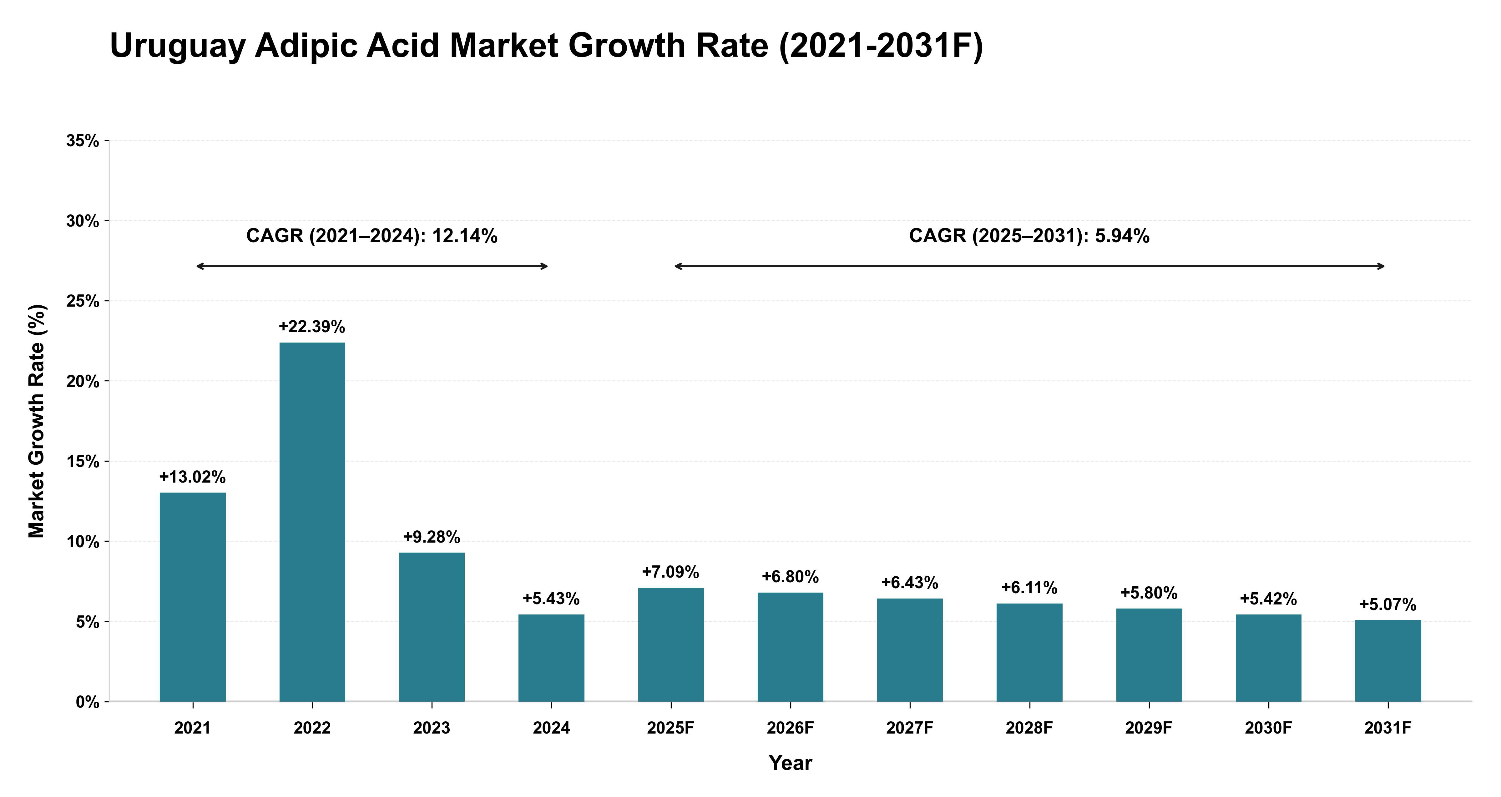 Uruguay Adipic Acid Market Year-wise Growth Rate (2021-2031F)