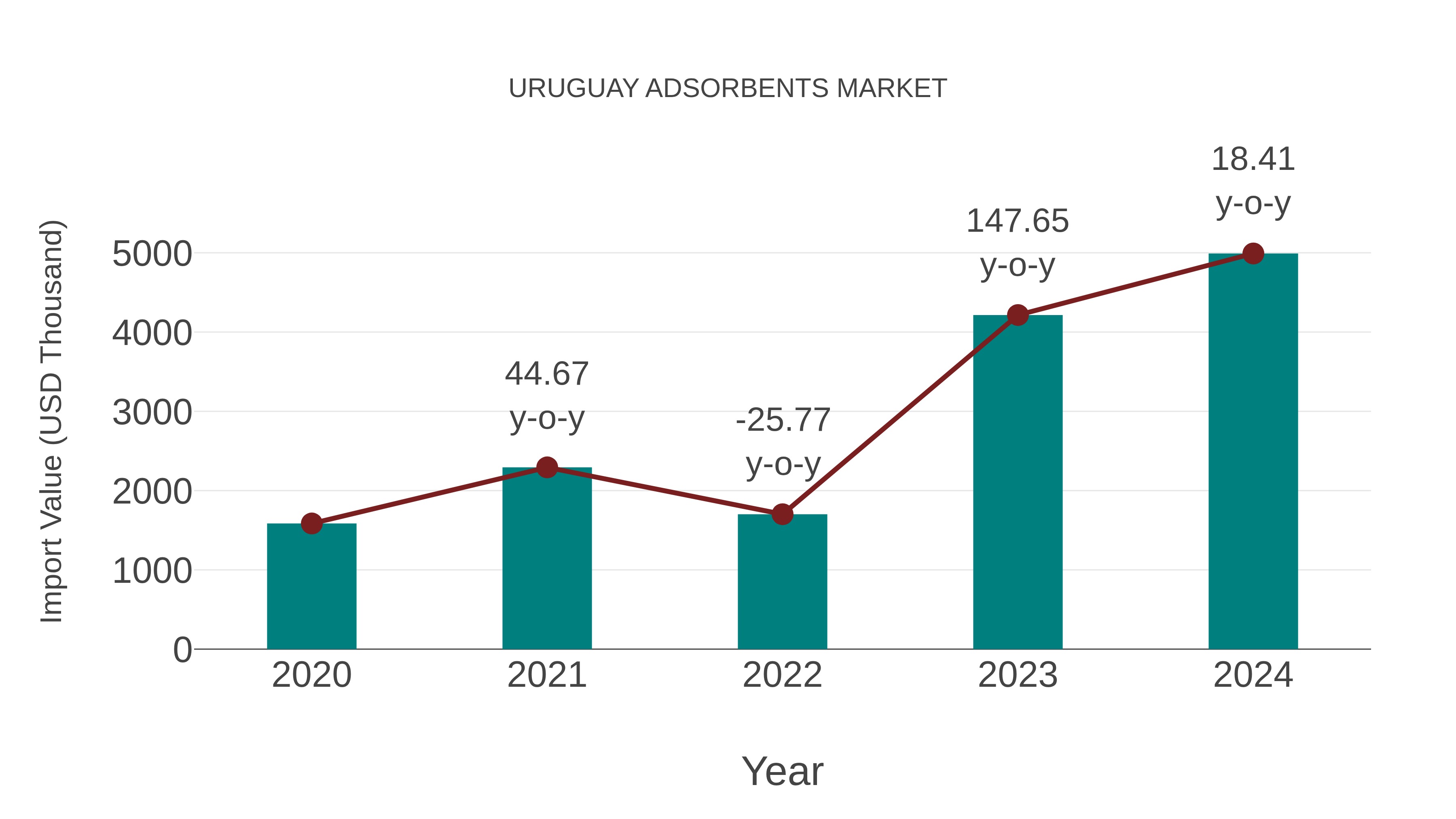  Uruguay Adsorbents Market: Import Trend Analysis