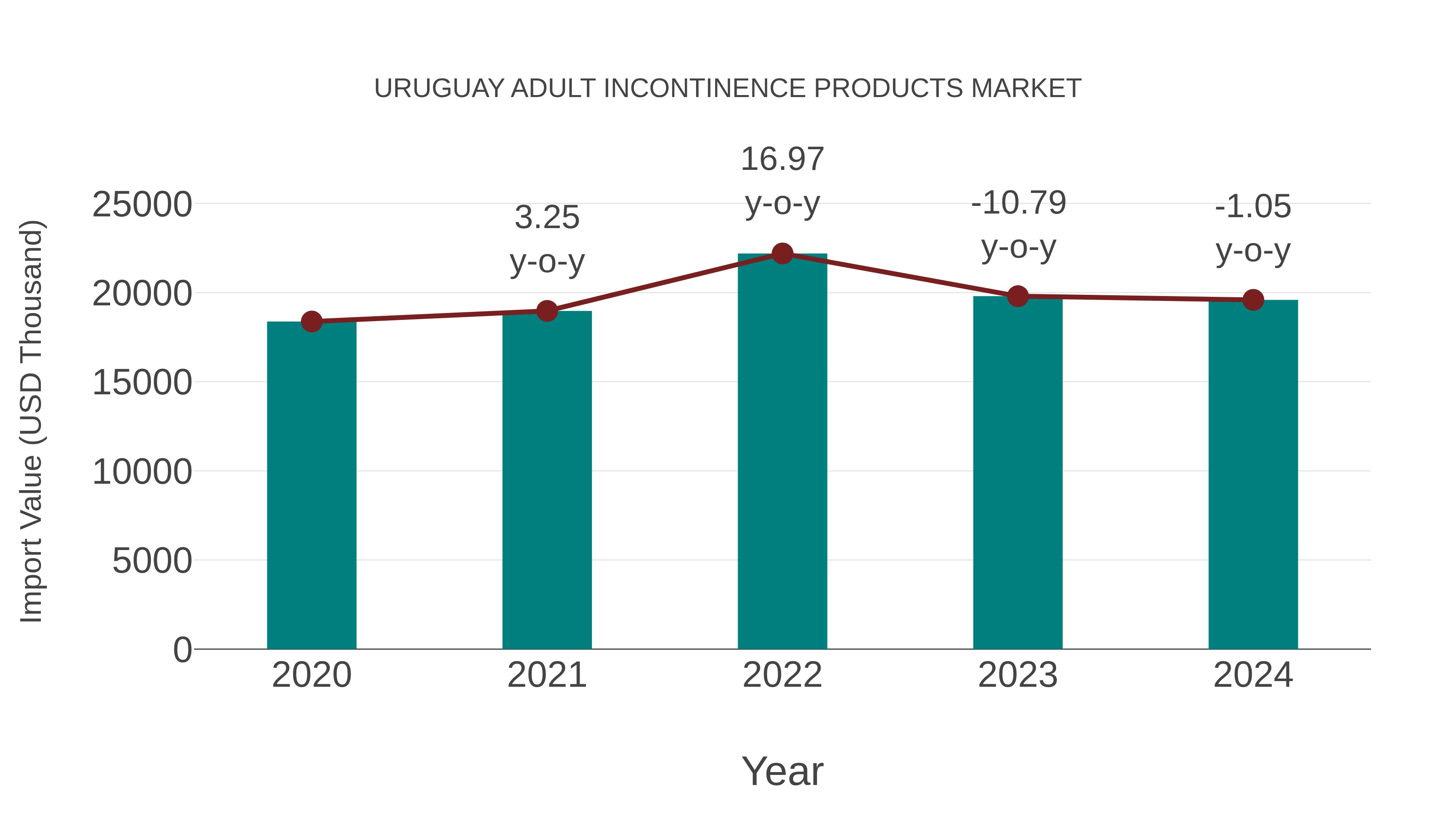 Uruguay Adult Incontinence Products Market: Import Trend Analysis