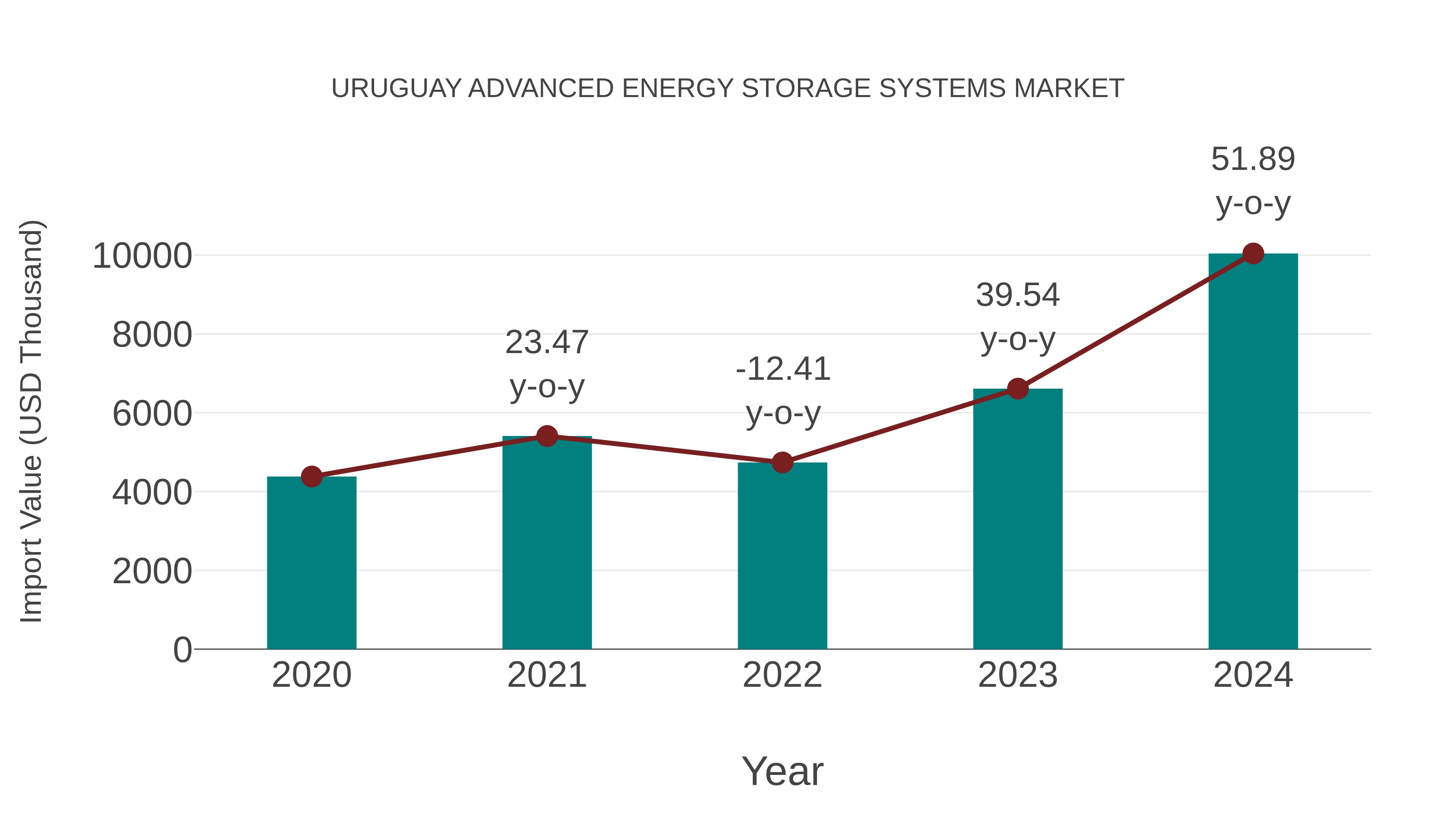  Uruguay Advanced Energy Storage Systems Market: Import Trend Analysis