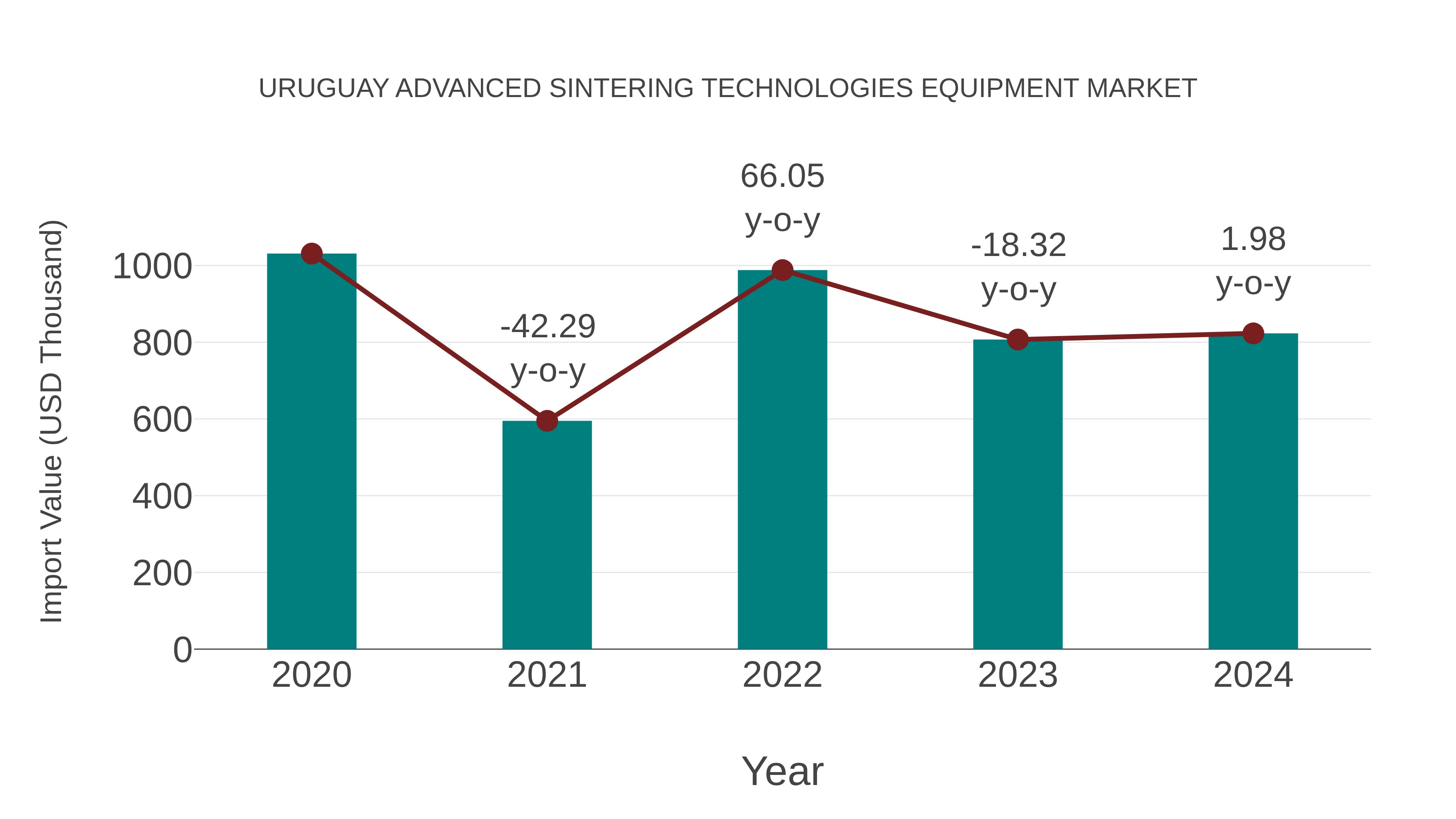 Uruguay Advanced Sintering Technologies Equipment Market: Import Trend Analysis