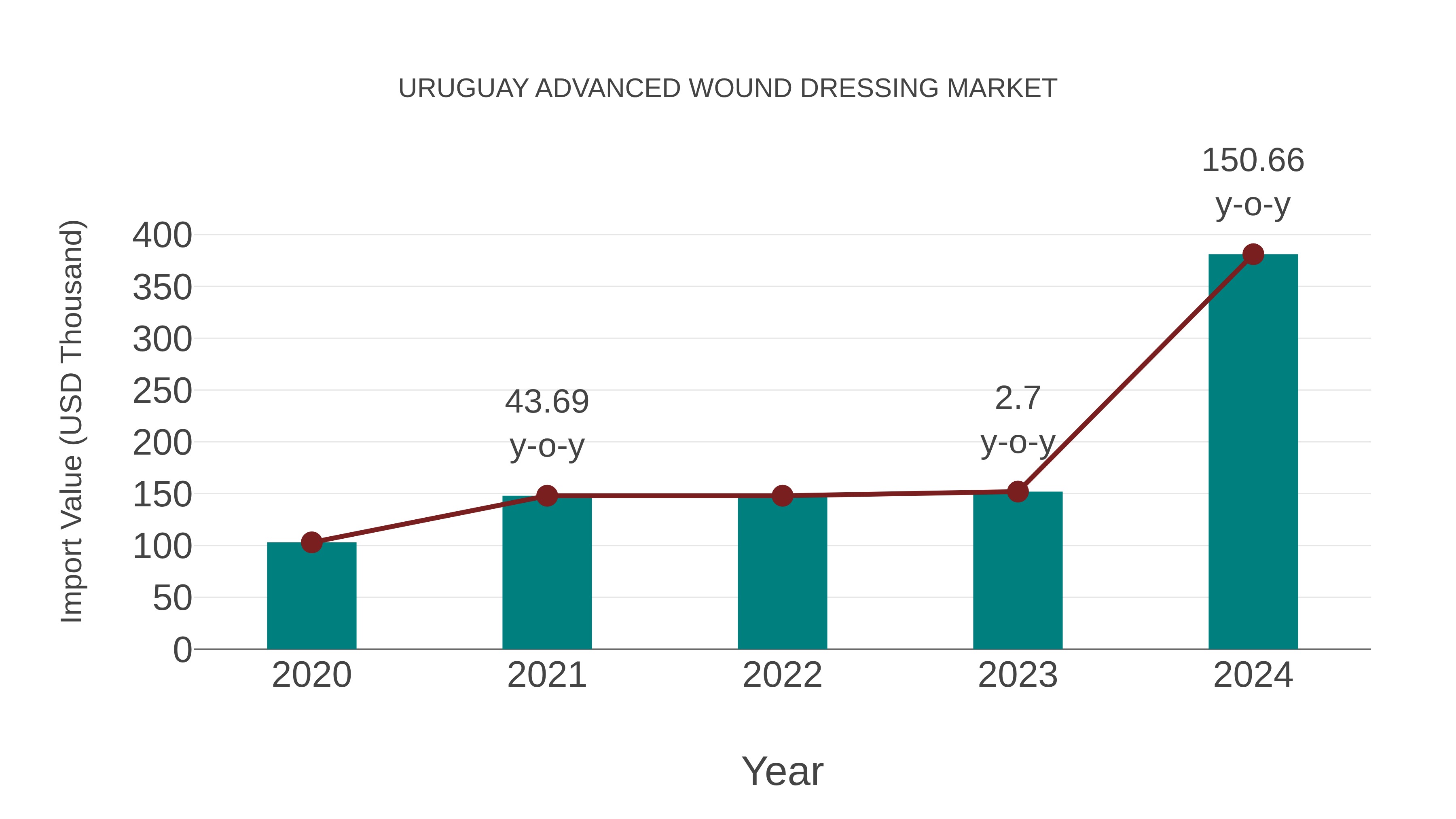 Uruguay Advanced Wound Dressing Market: Import Trend Analysis