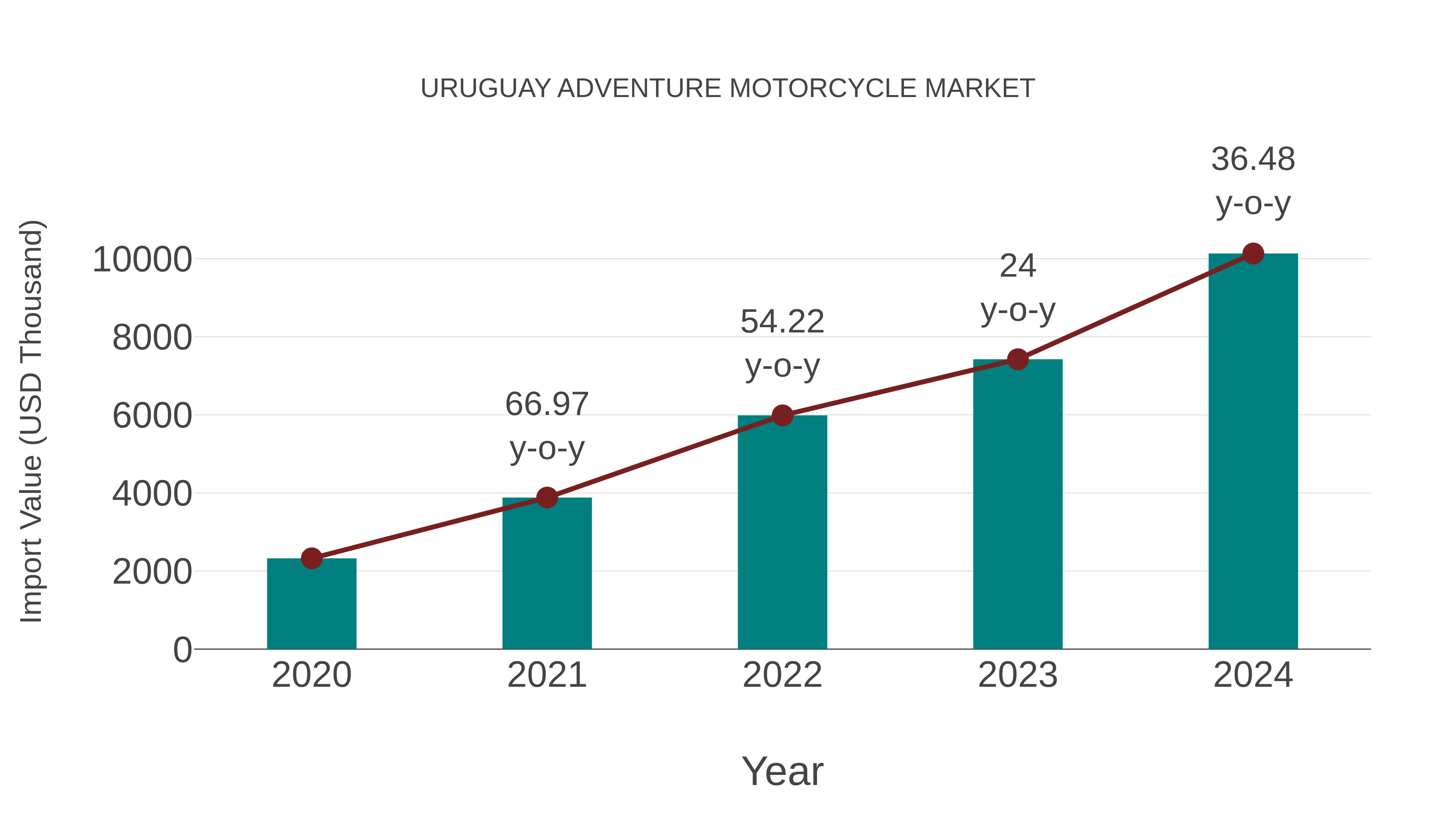  Uruguay Adventure Motorcycle Market: Import Trend Analysis