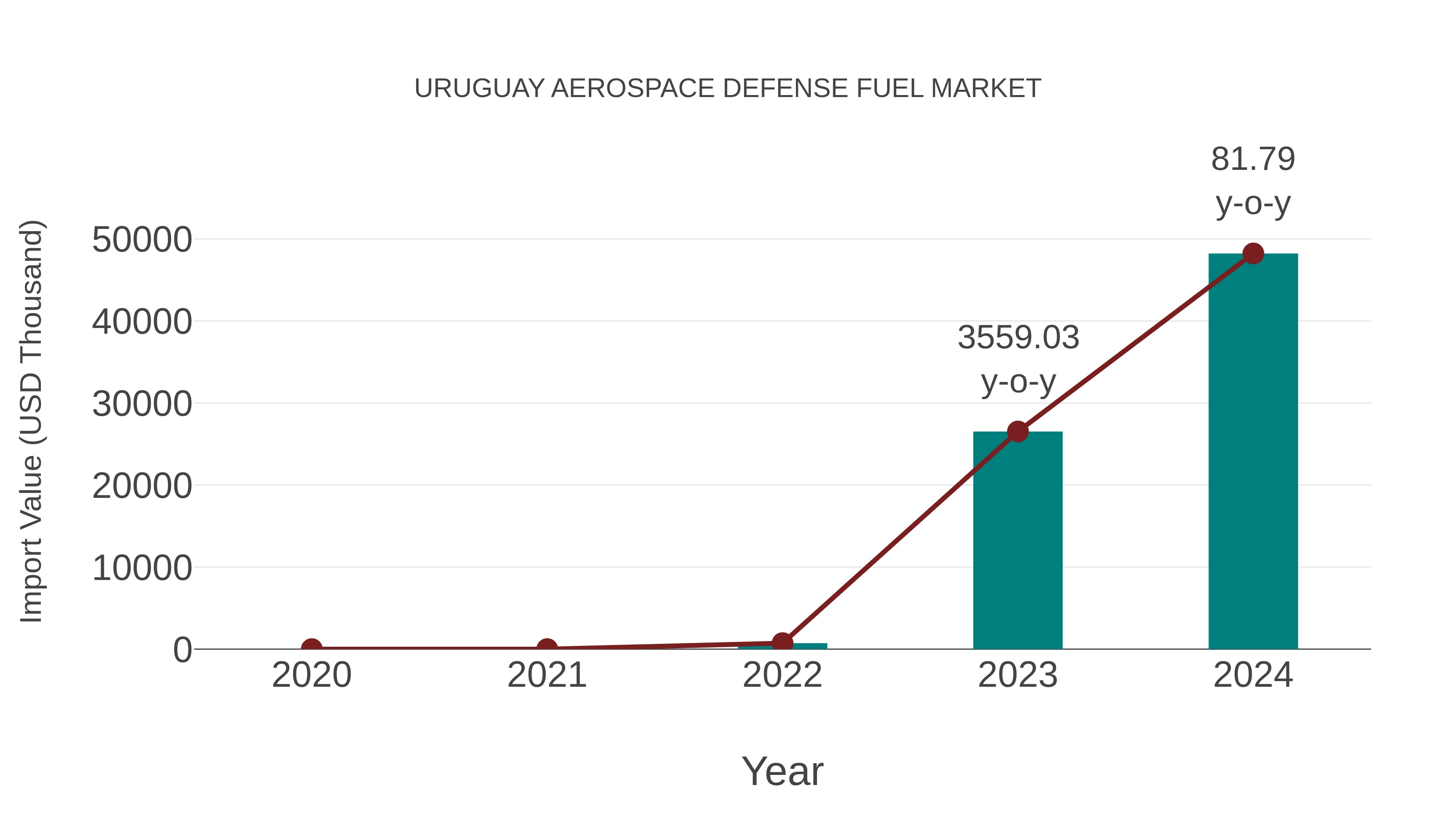  Uruguay Aerospace Defense Fuel Market: Import Trend Analysis