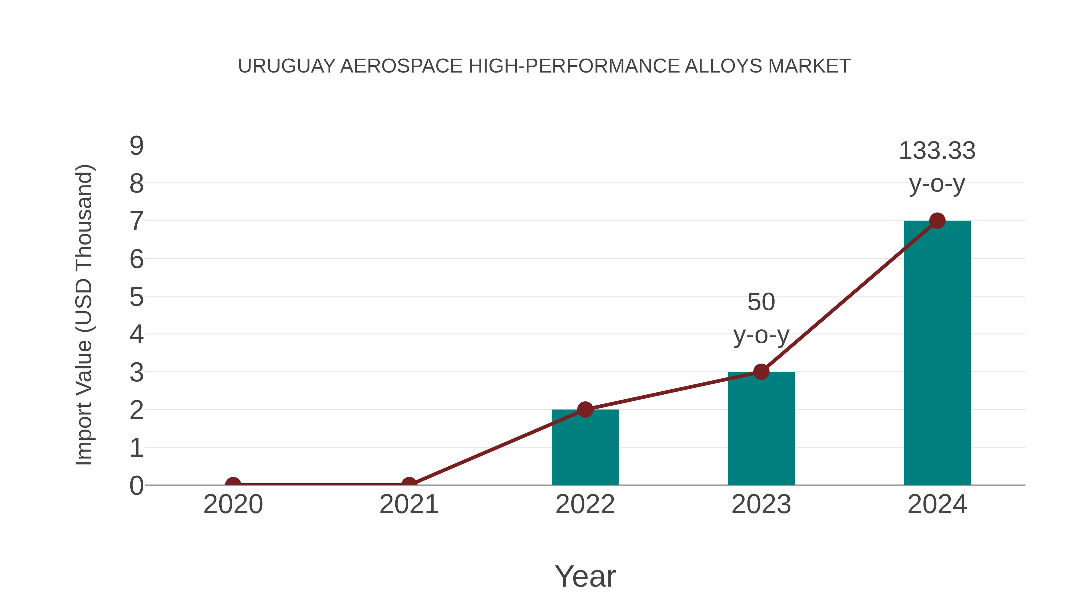  Uruguay Aerospace High-performance Alloys Market: Import Trend Analysis