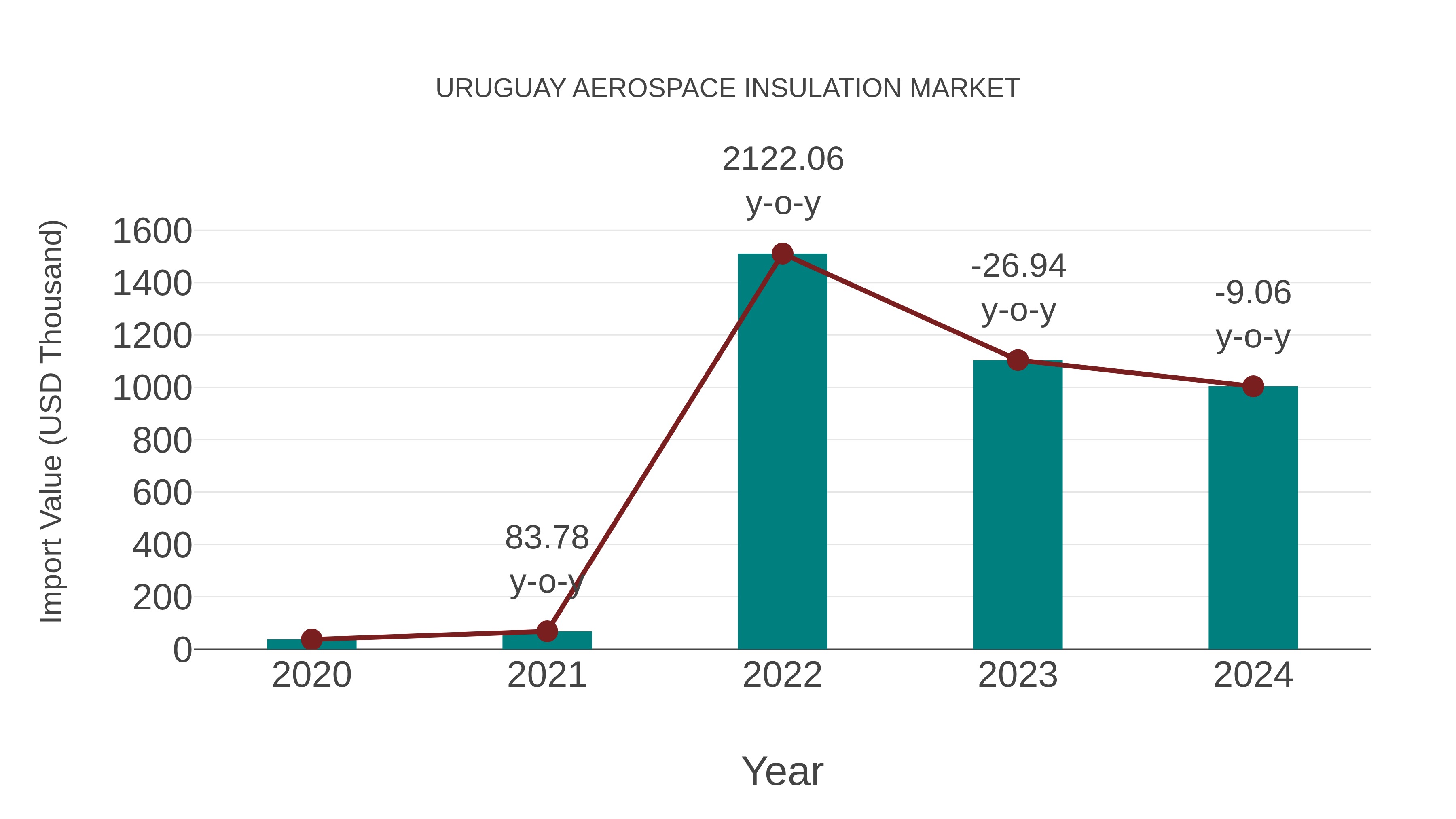  Uruguay Aerospace Insulation Market: Import Trend Analysis