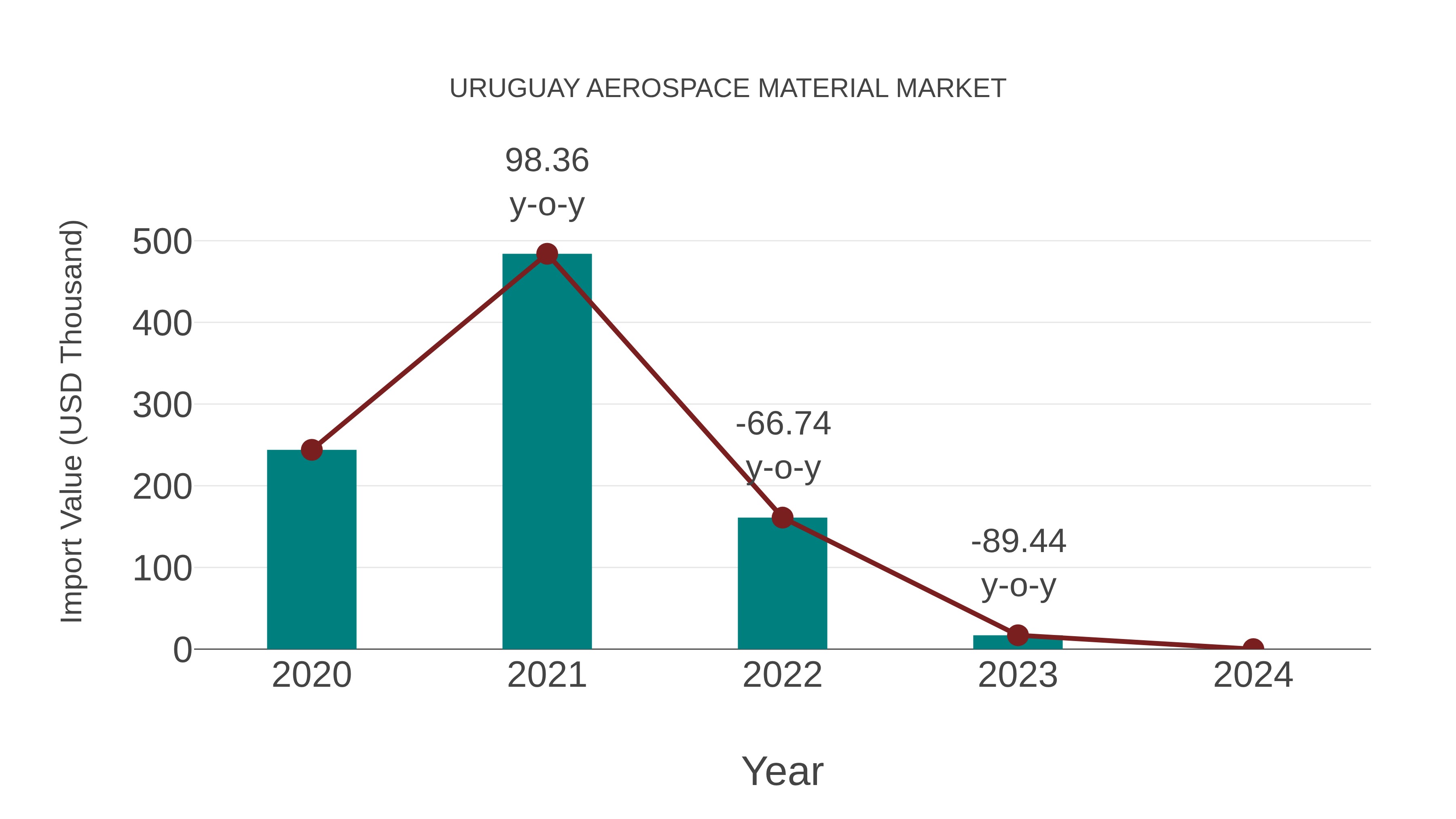  Uruguay Aerospace Material Market: Import Trend Analysis