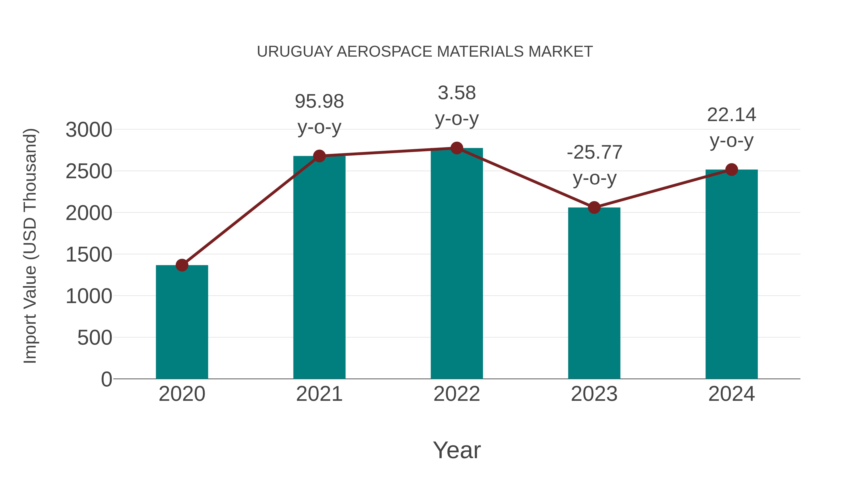  Uruguay Aerospace Materials Market: Import Trend Analysis