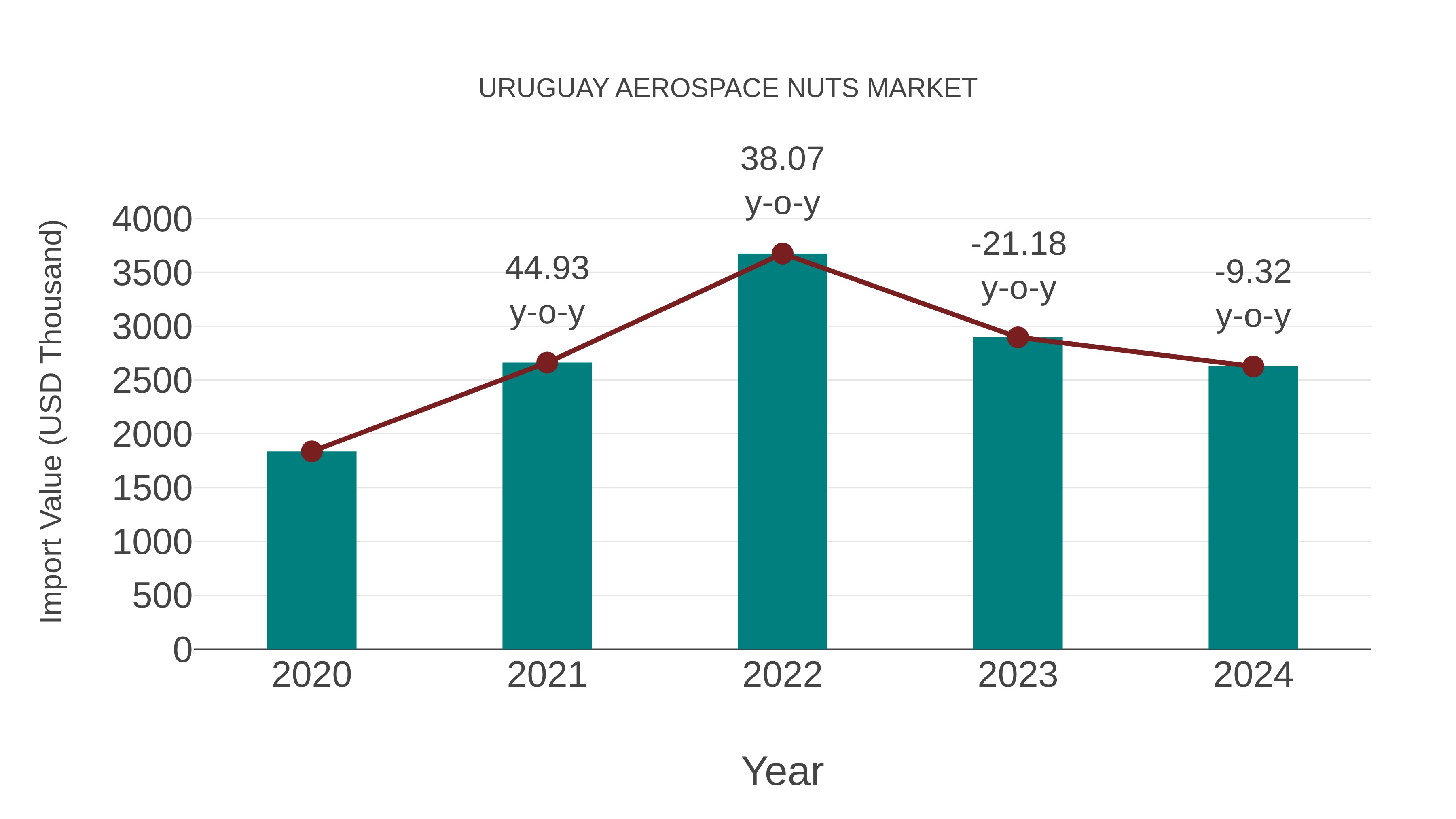 Uruguay Aerospace Nuts Market: Import Trend Analysis