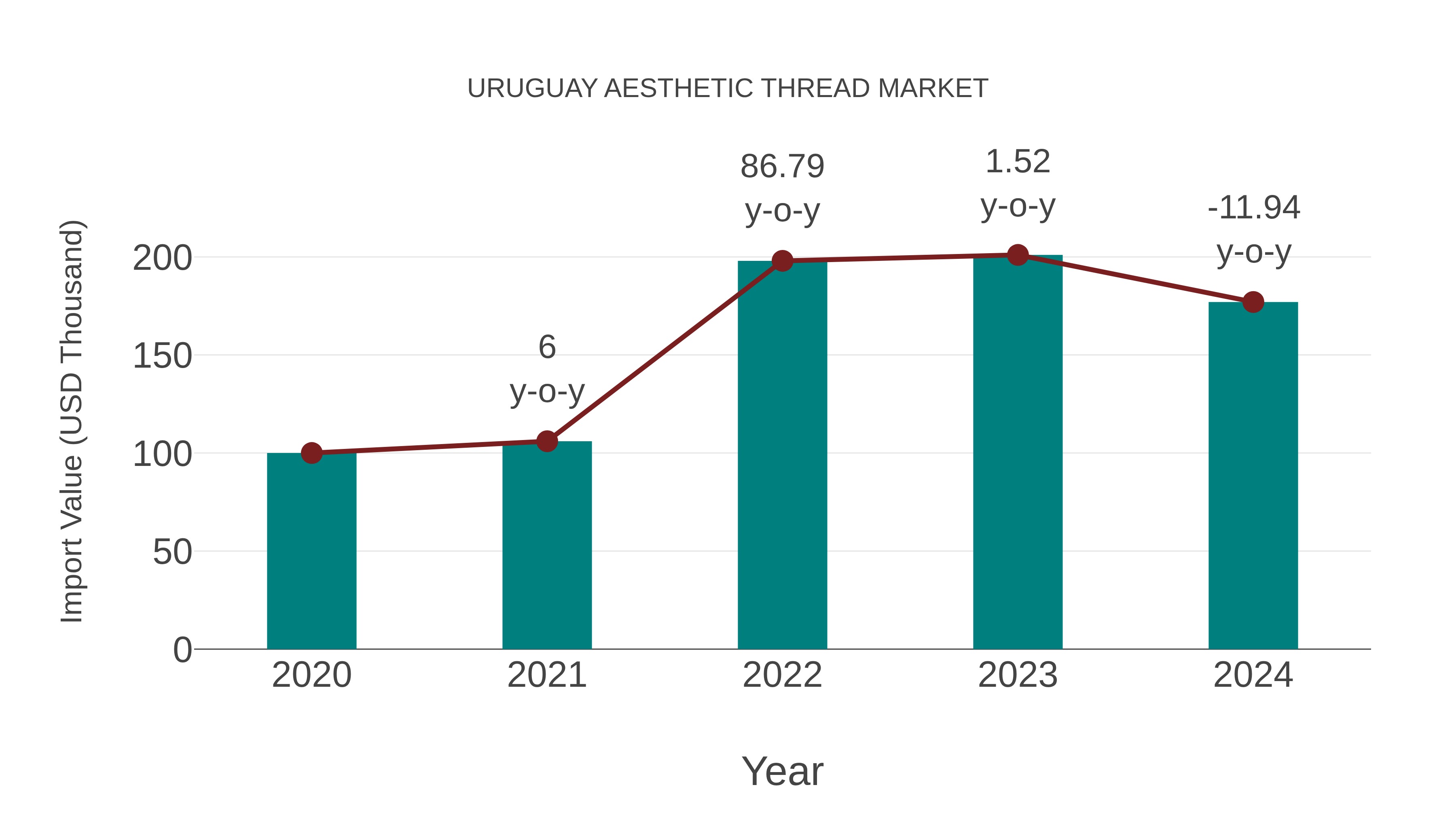  Uruguay Aesthetic Thread Market: Import Trend Analysis