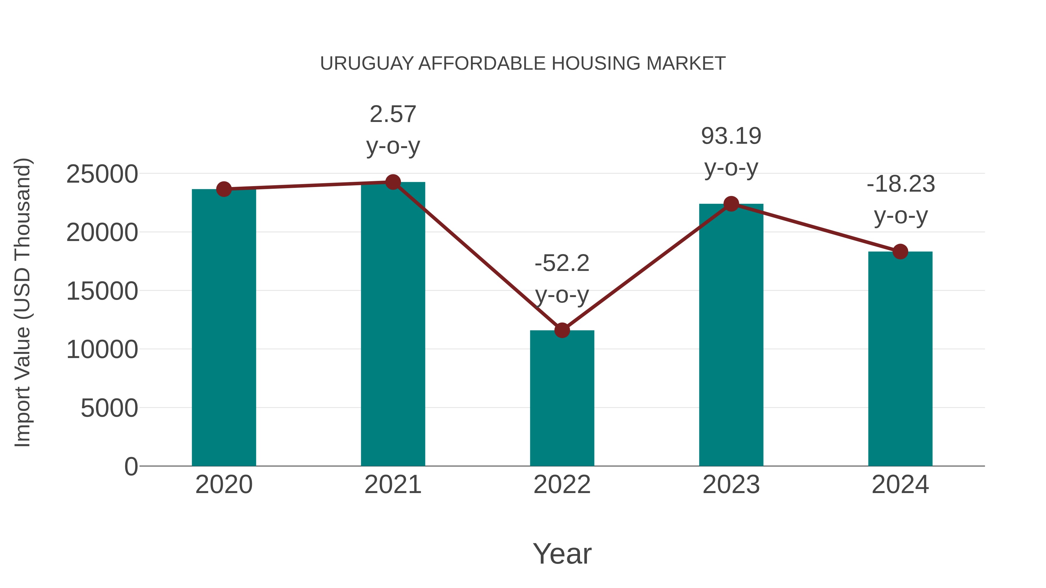  Uruguay Affordable Housing Market: Import Trend Analysis