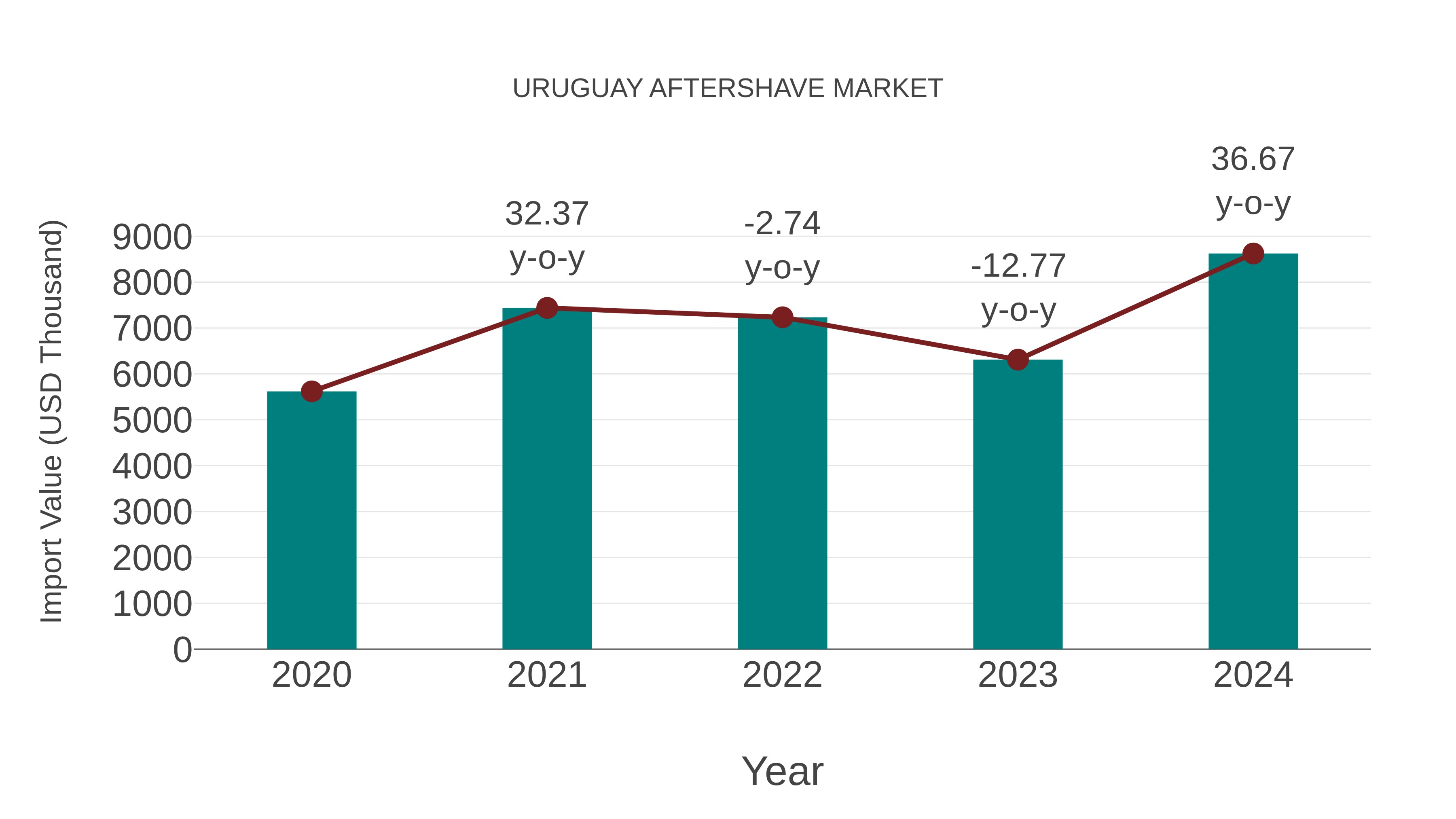  Uruguay Aftershave Market: Import Trend Analysis