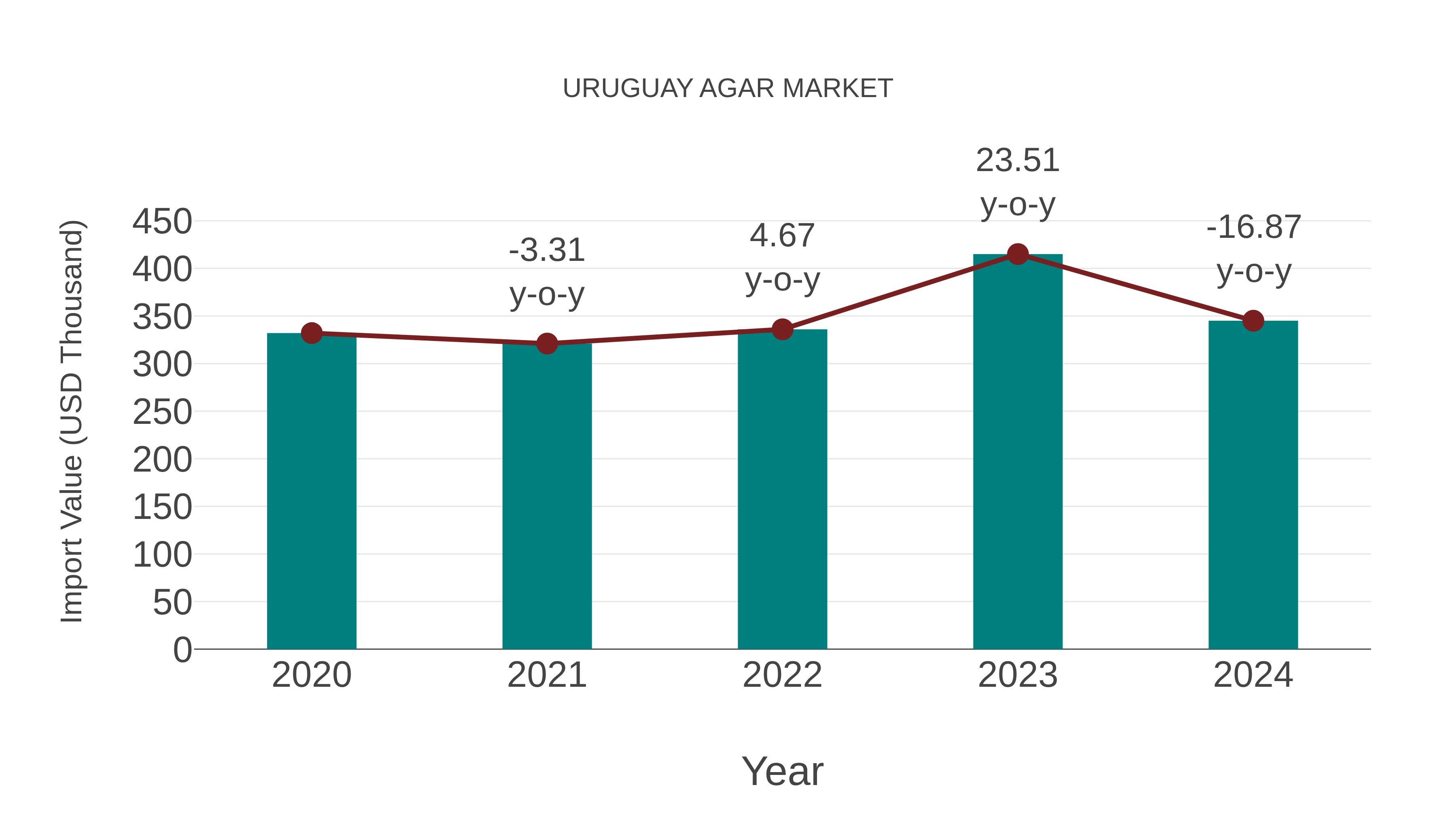  Uruguay Agar Market: Import Trend Analysis