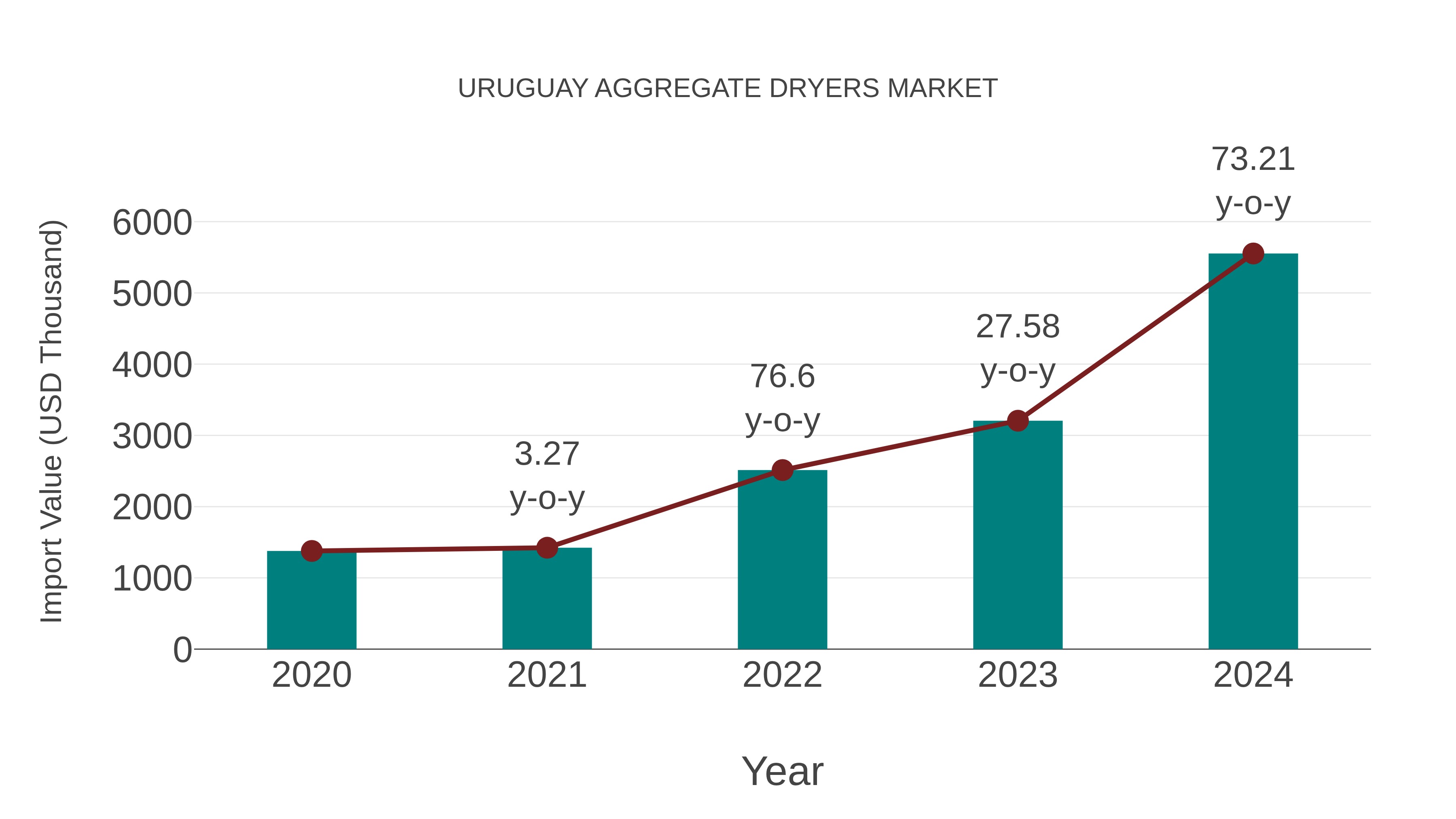  Uruguay Aggregate Dryers Market: Import Trend Analysis
