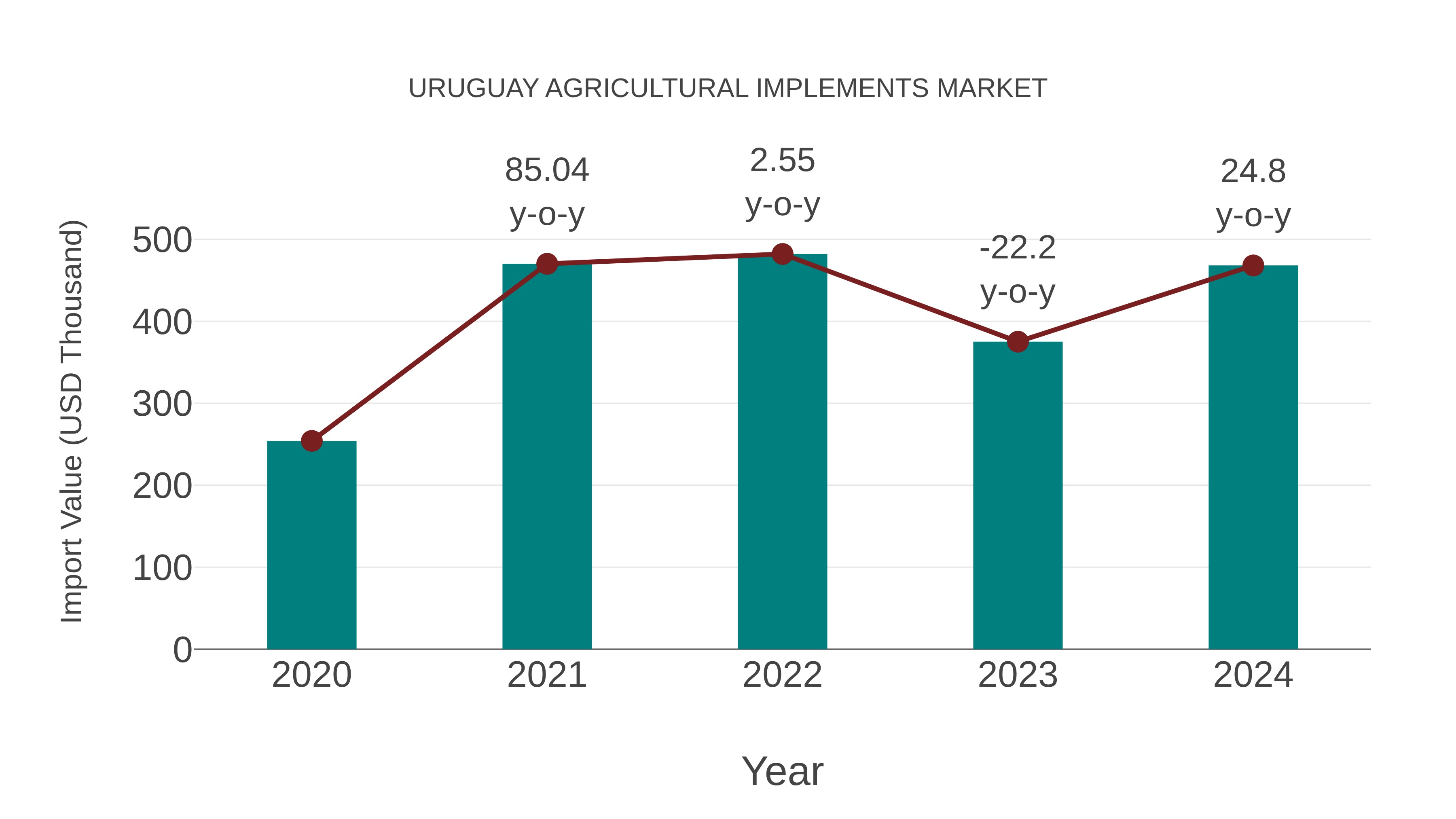  Uruguay Agricultural Implements Market: Import Trend Analysis