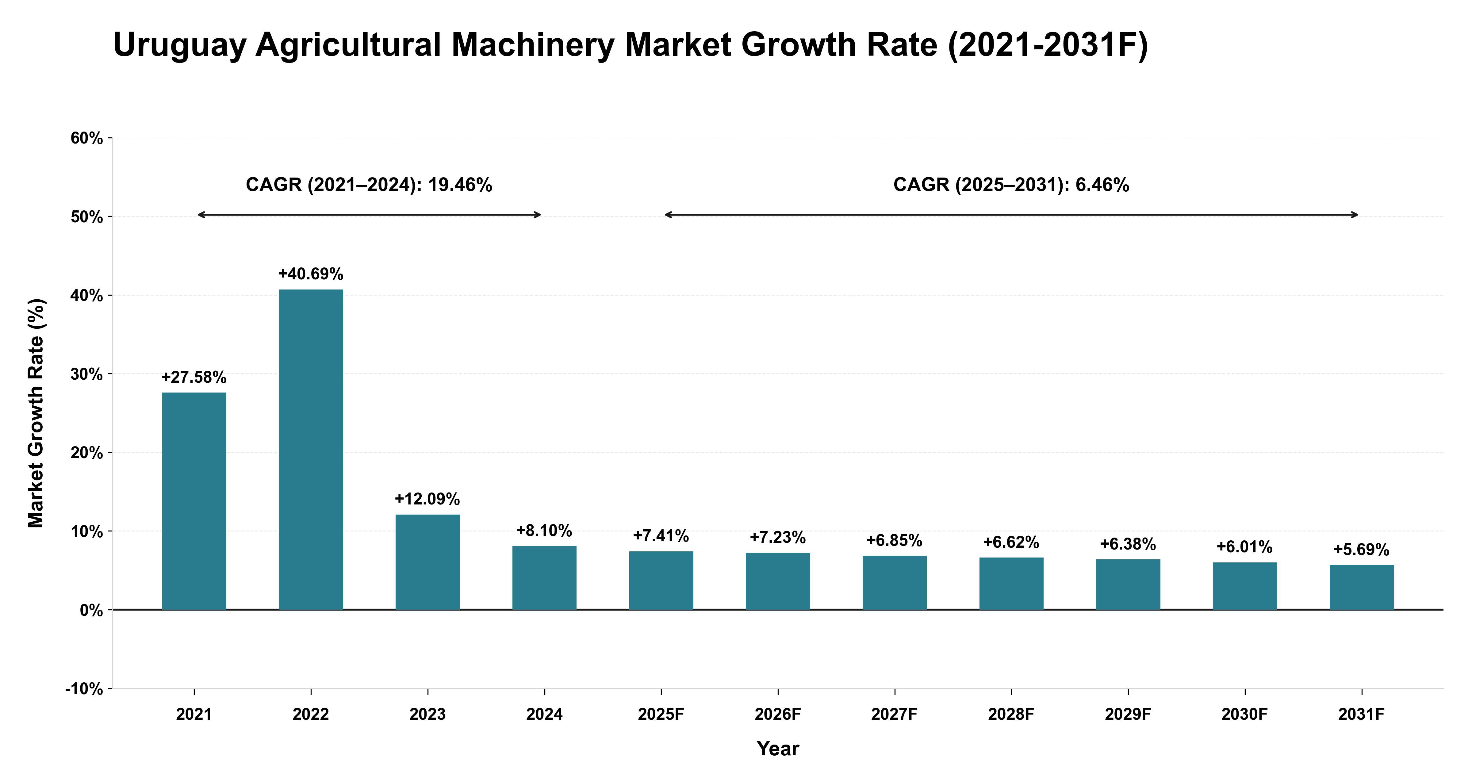 Uruguay Agricultural Machinery Market Year-wise Growth Rate (2021-2031F)