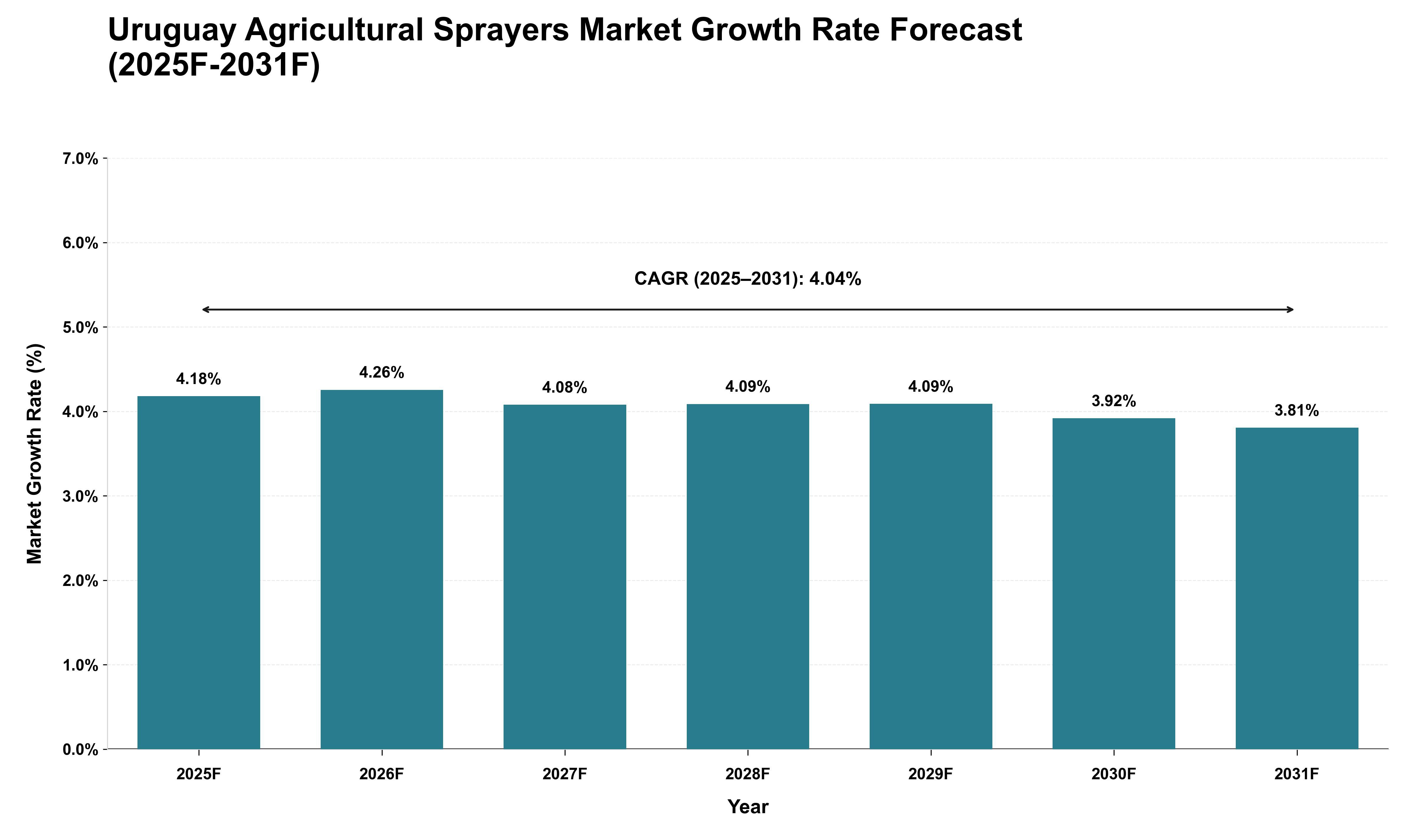 Uruguay Agricultural Sprayers Market Growth Rate Analysis (2025 - 2031)