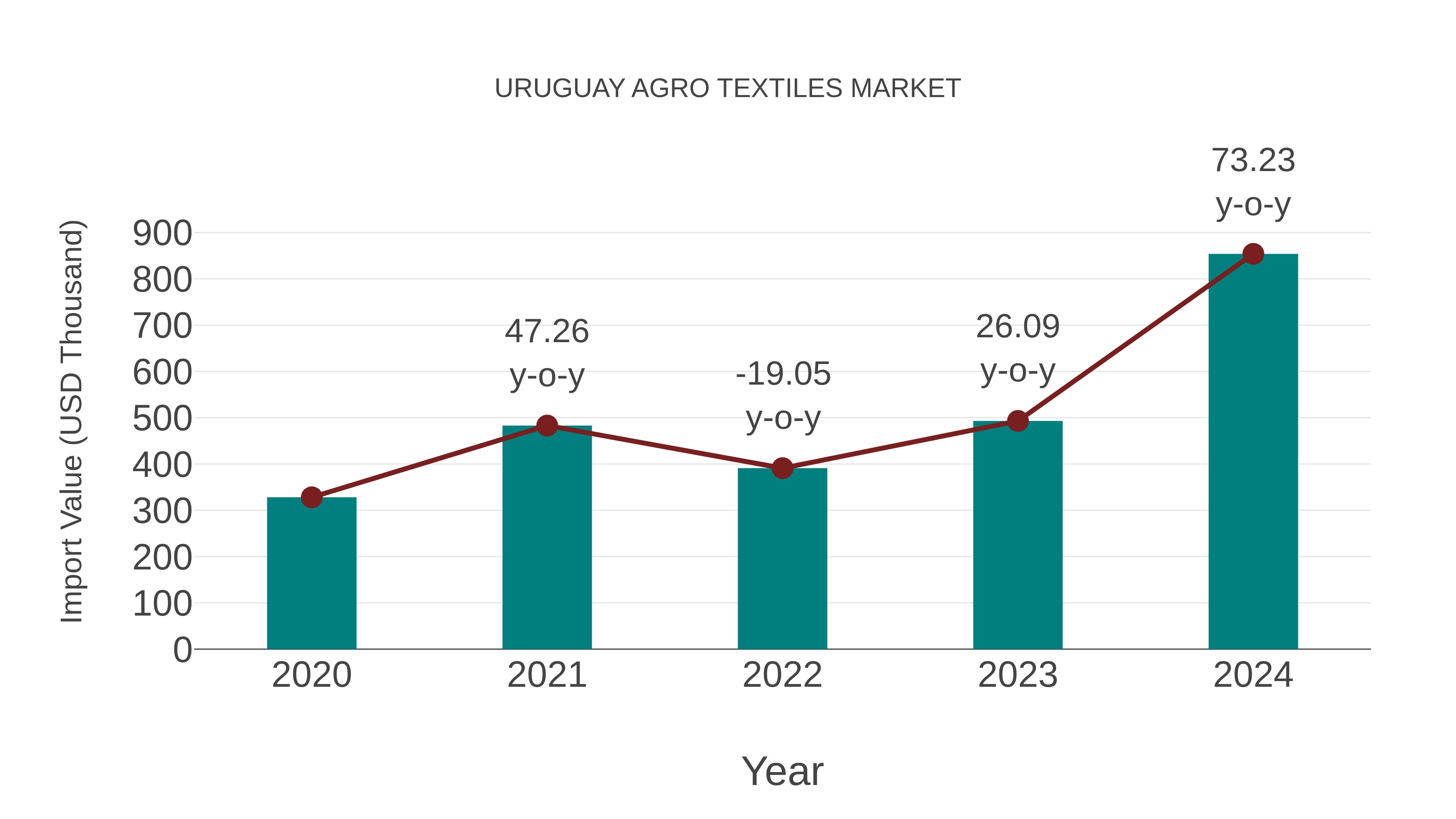  Uruguay Agro Textiles Market: Import Trend Analysis