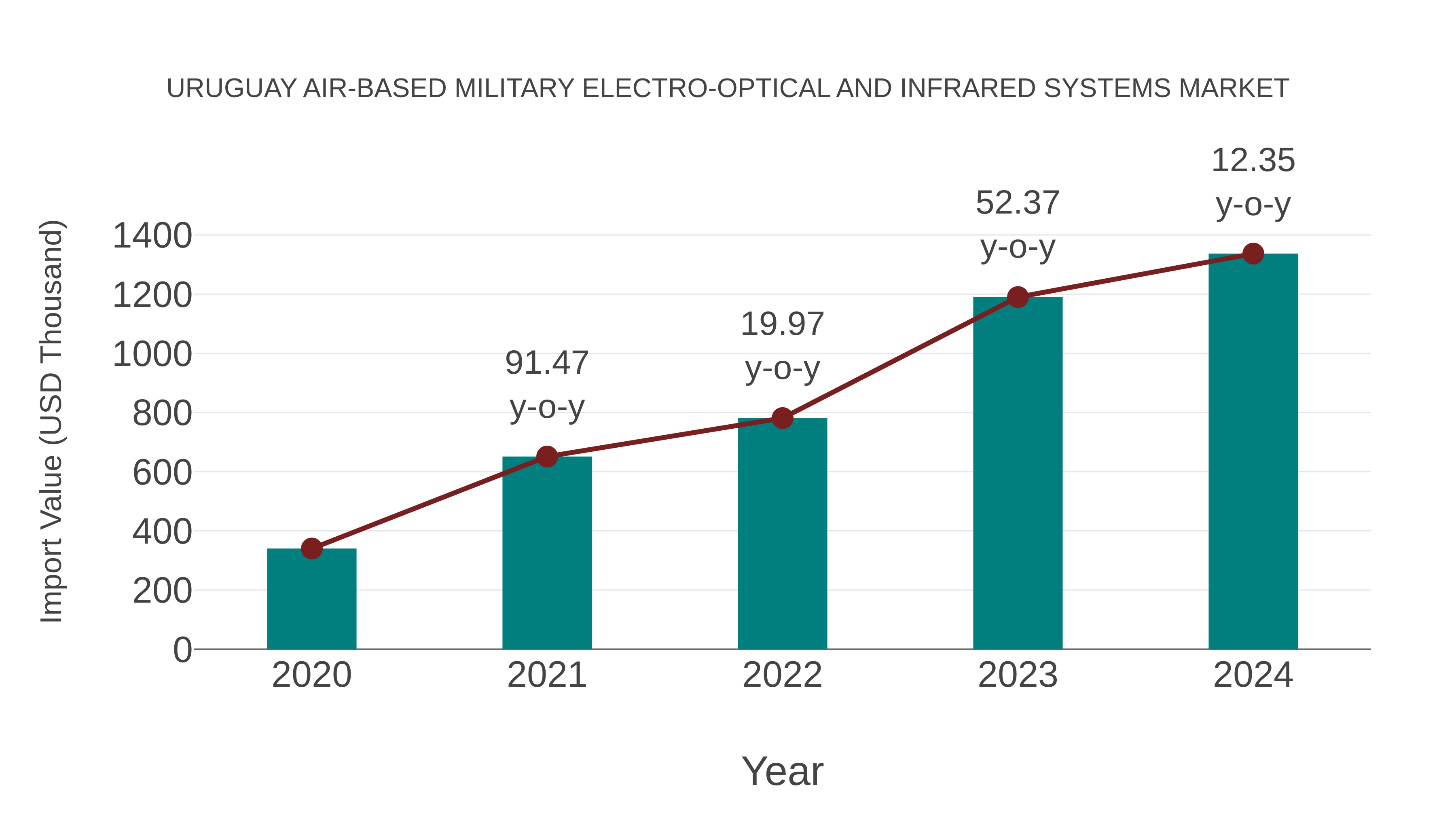 Uruguay Air-based Military Electro-optical and Infrared Systems Market: Import Trend Analysis
