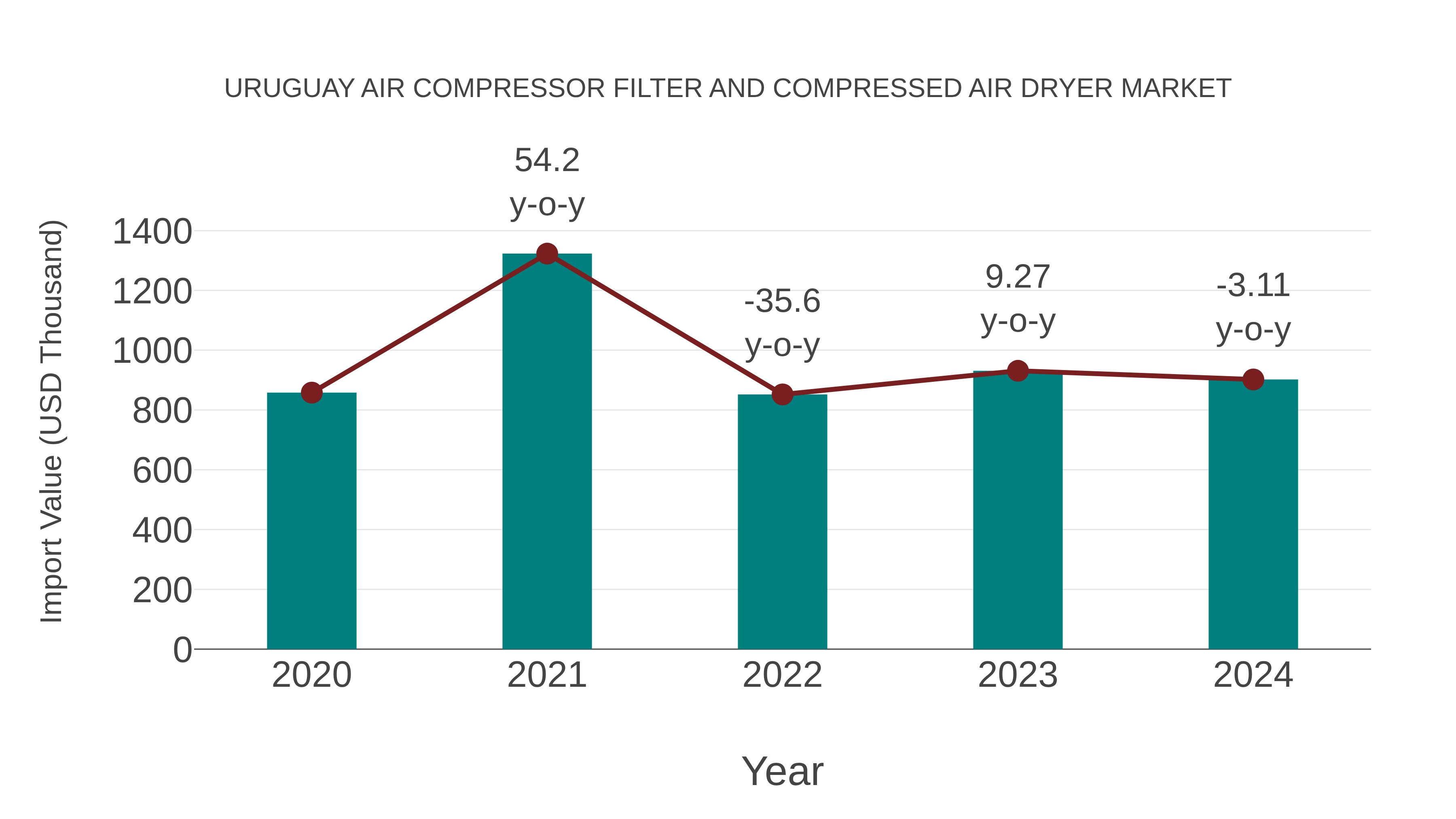  Uruguay Air Compressor Filter and Compressed Air Dryer Market: Import Trend Analysis