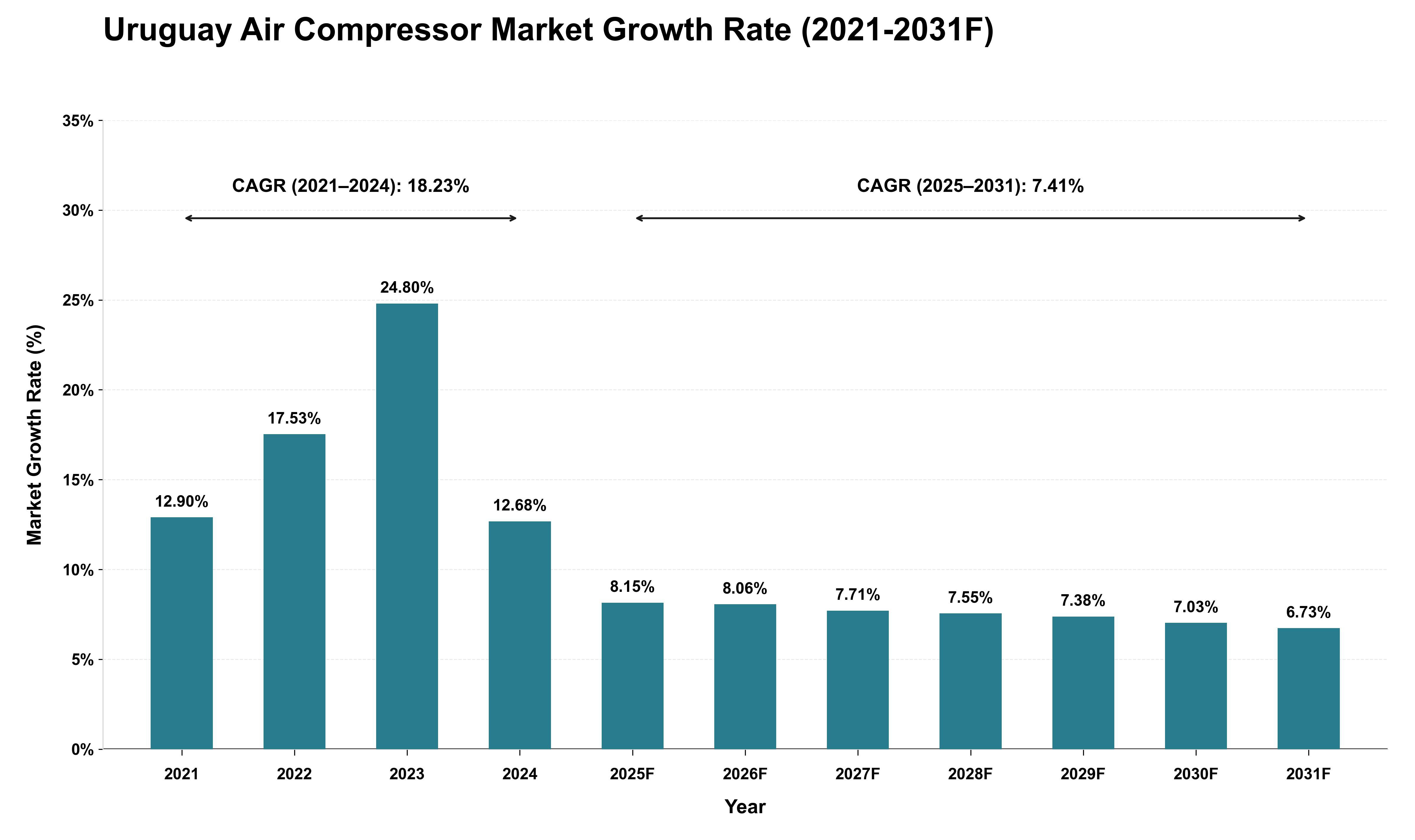 Uruguay Air Compressor Market Growth Rate Analysis (2021 - 2031)