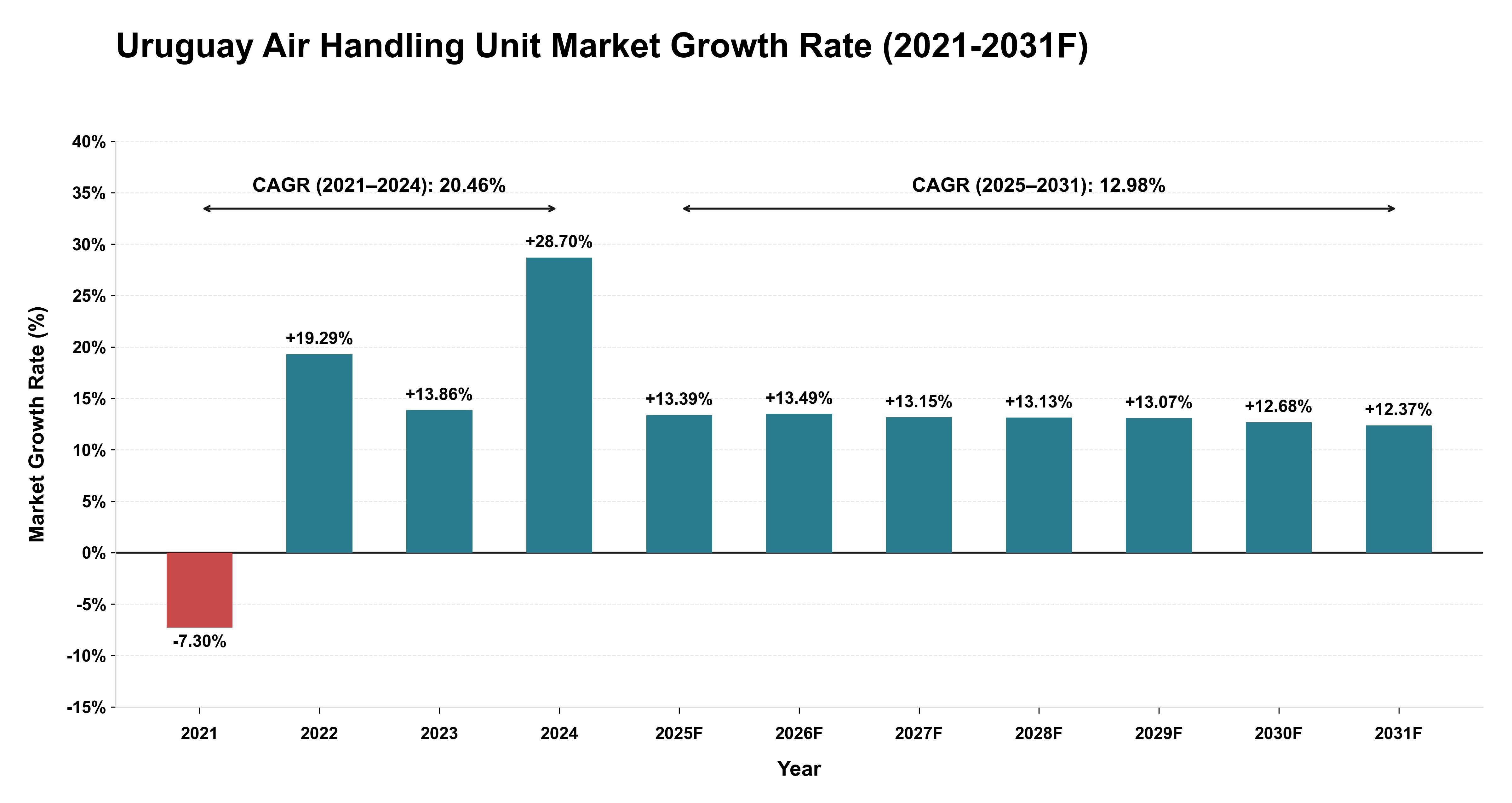 Uruguay Air Handling Unit Market Year-wise Growth Rate (2021-2031F)