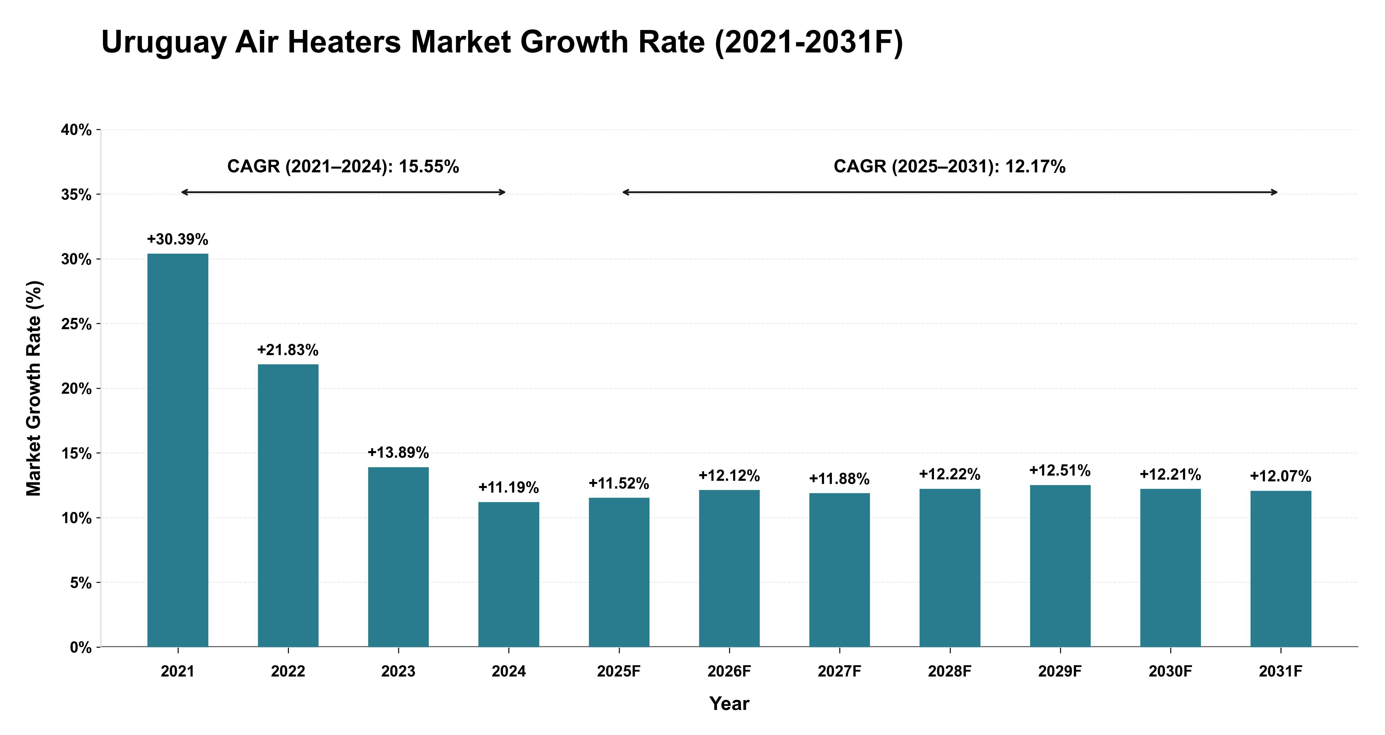 Uruguay Air Heaters Market Year-wise Growth Rate (2021-2031F)