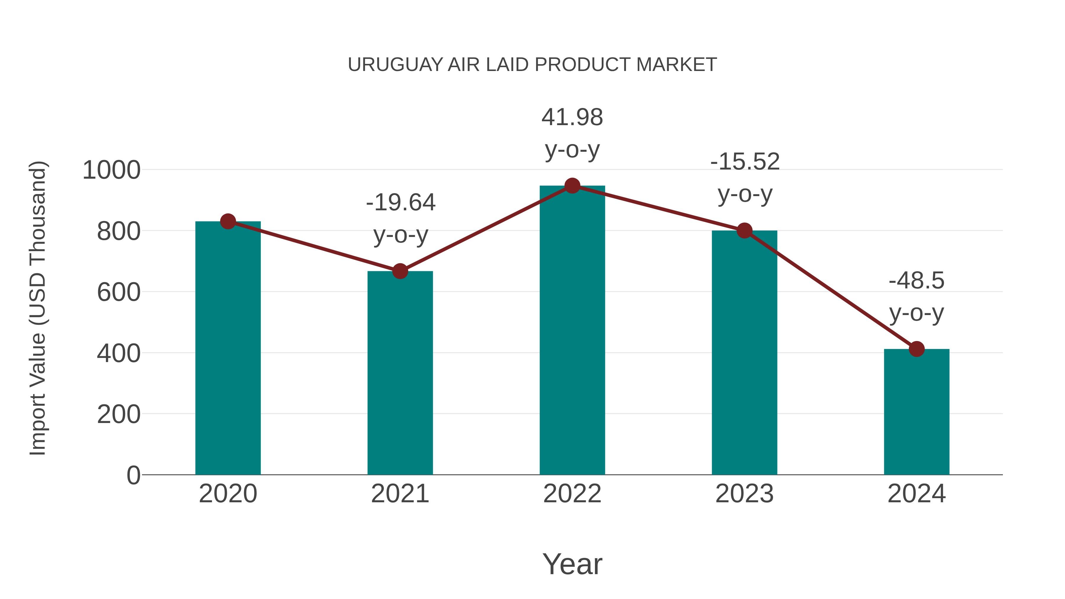  Uruguay Air Laid Product Market: Import Trend Analysis