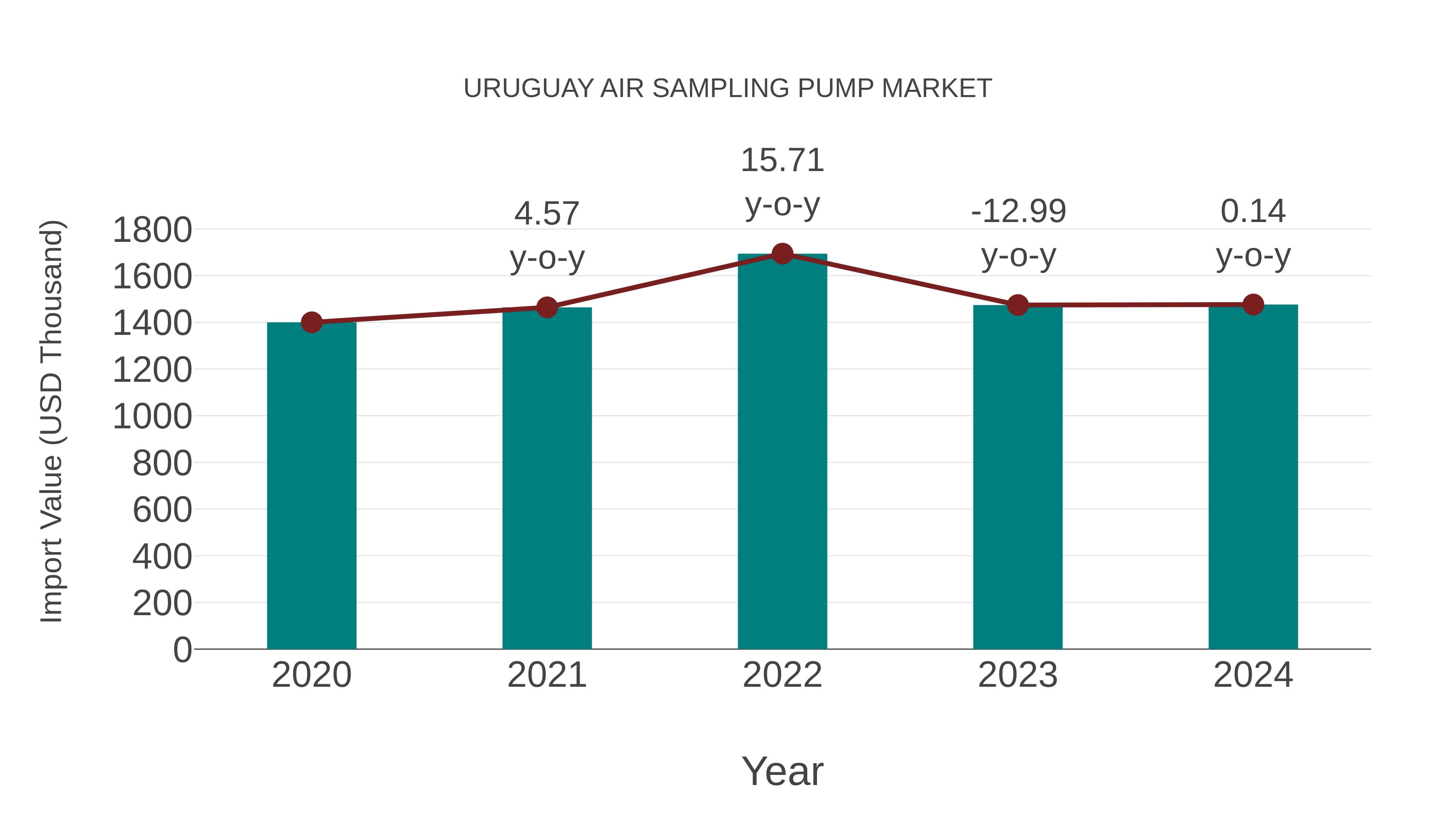 Uruguay Air Sampling Pump Market: Import Trend Analysis