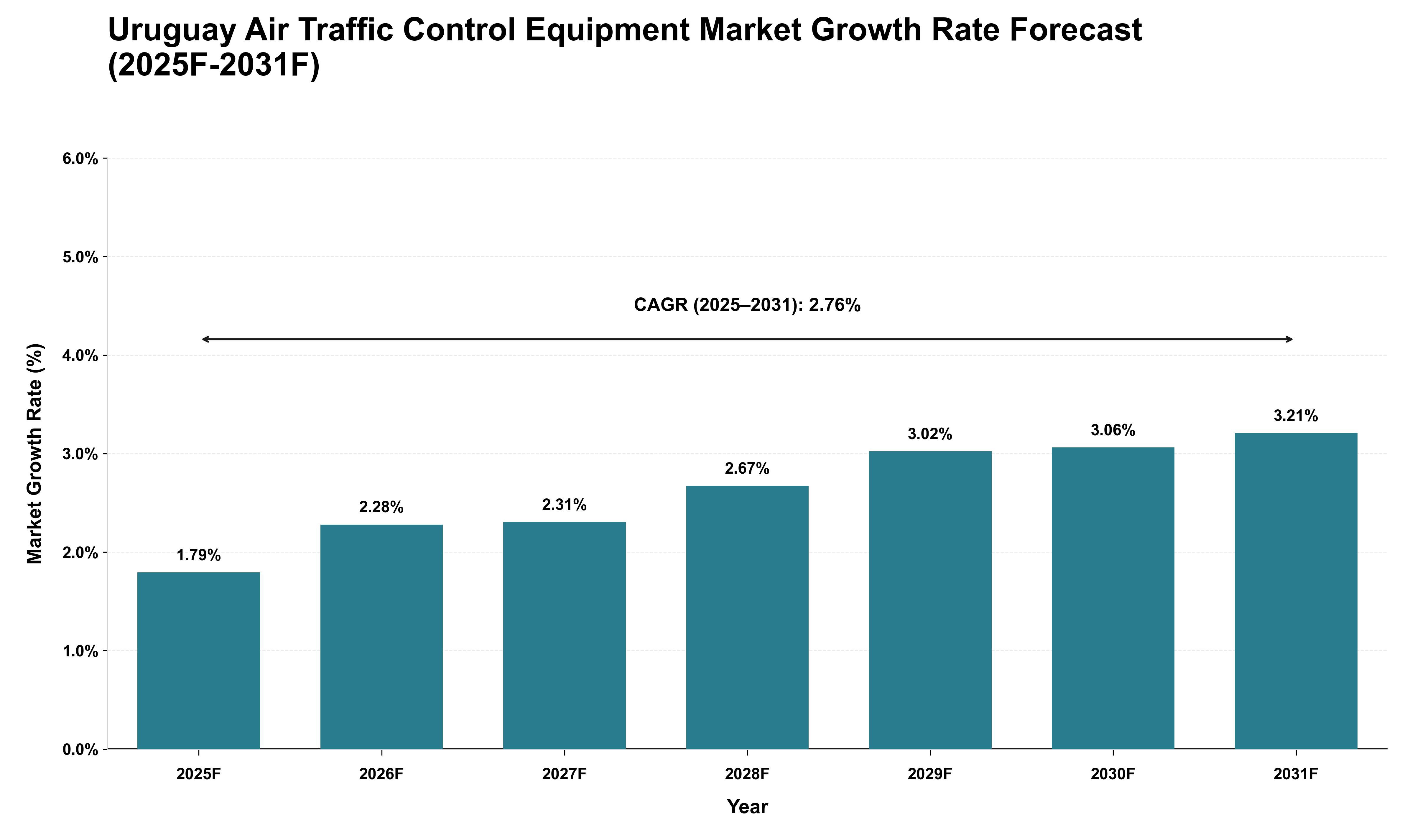 Uruguay Air Traffic Control Equipment Market Growth Rate Analysis (2025 - 2031)