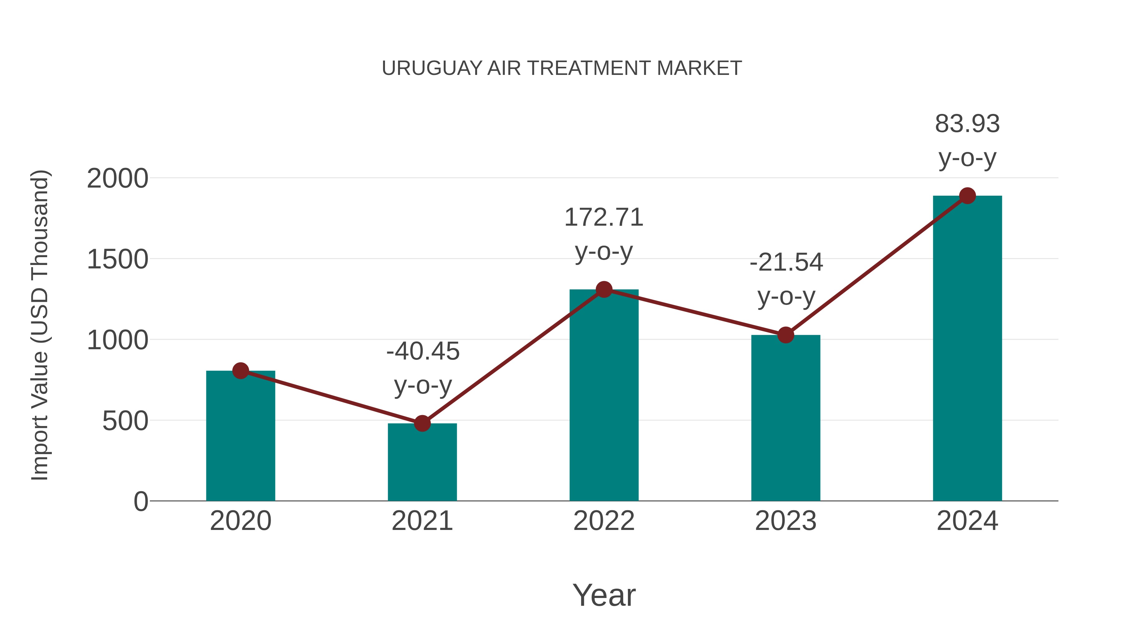 Uruguay Air Treatment Market: Import Trend Analysis