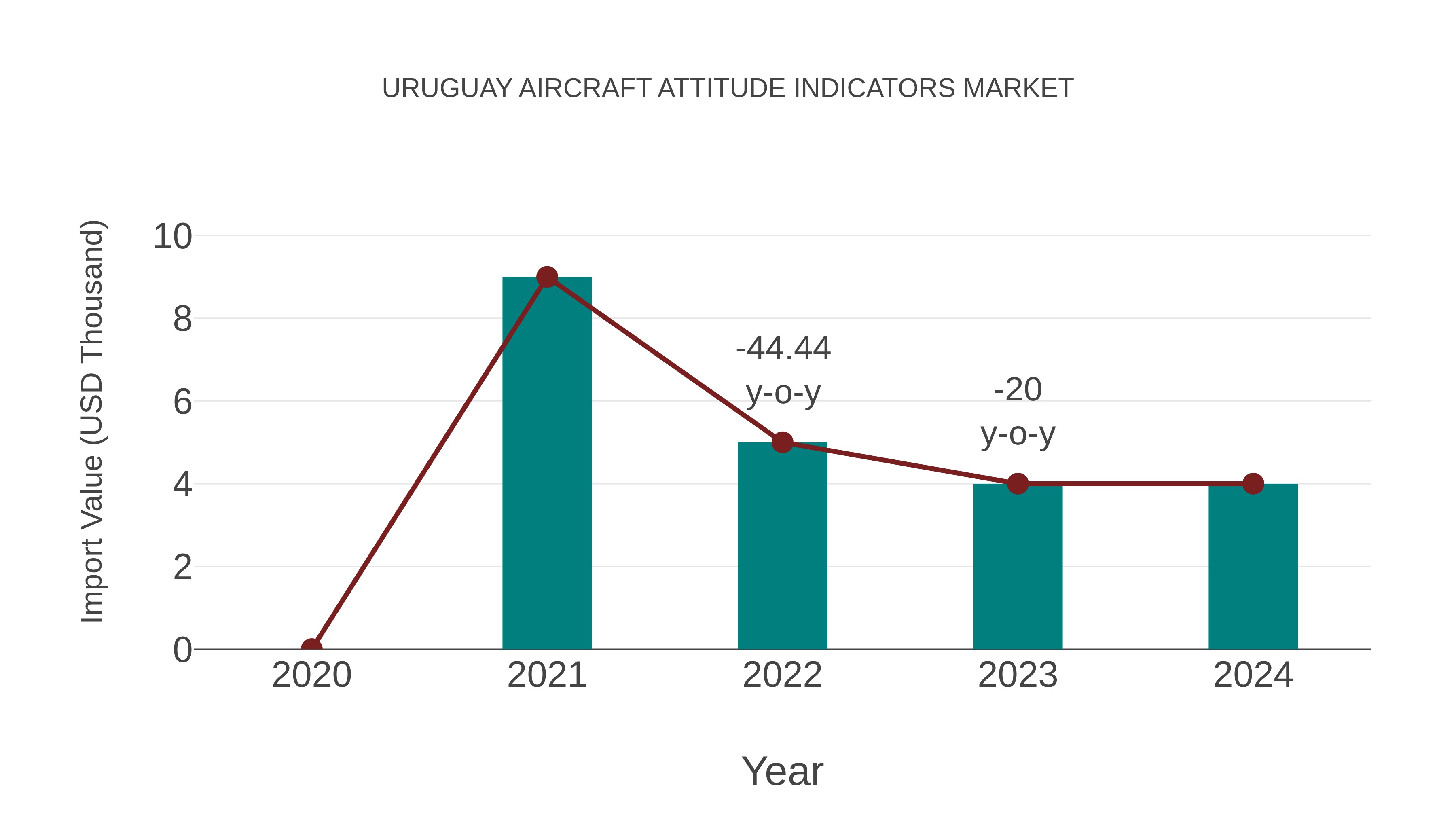 Uruguay Aircraft Attitude Indicators Market: Import Trend Analysis