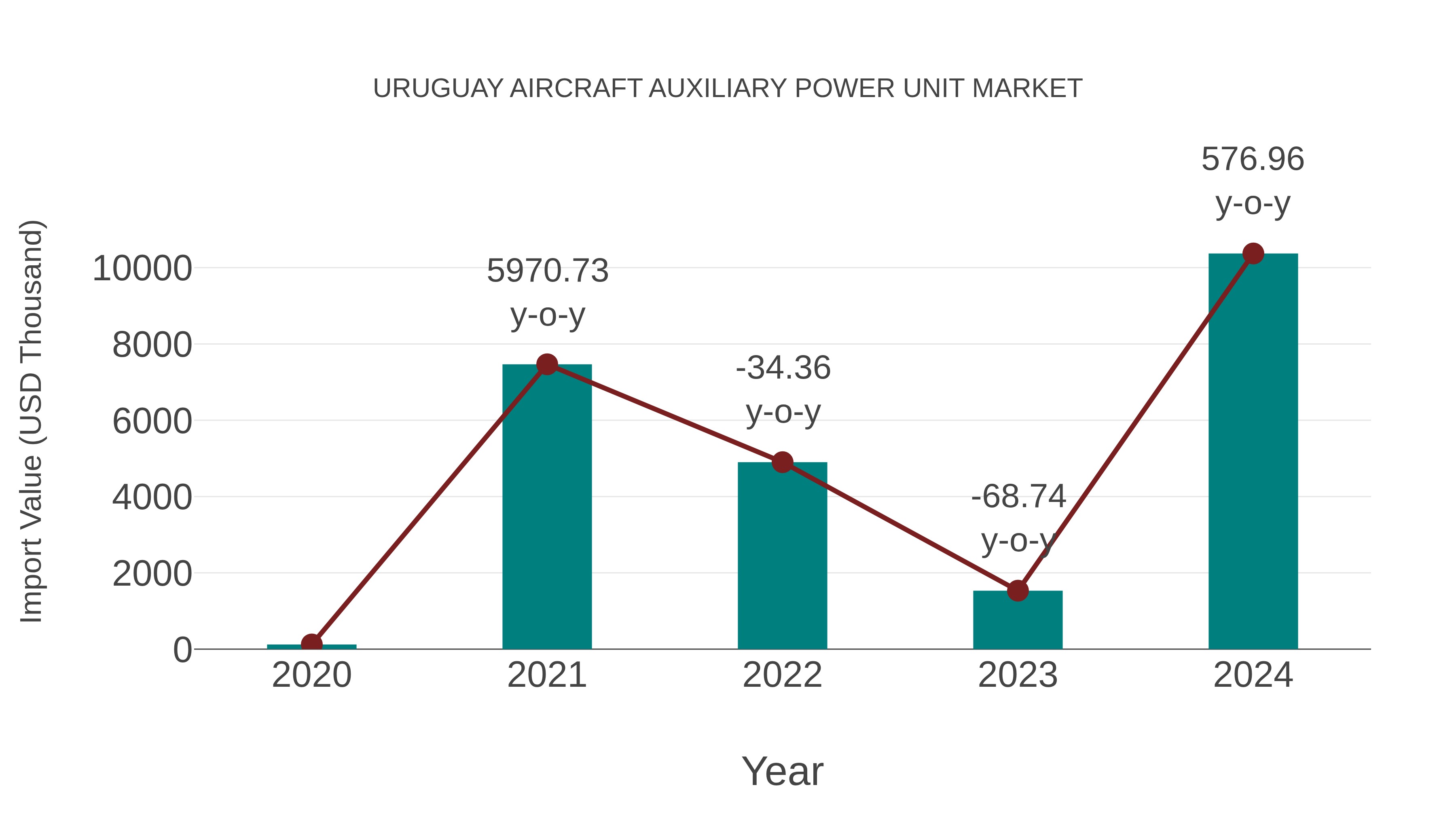  Uruguay Aircraft Auxiliary Power Unit Market: Import Trend Analysis
