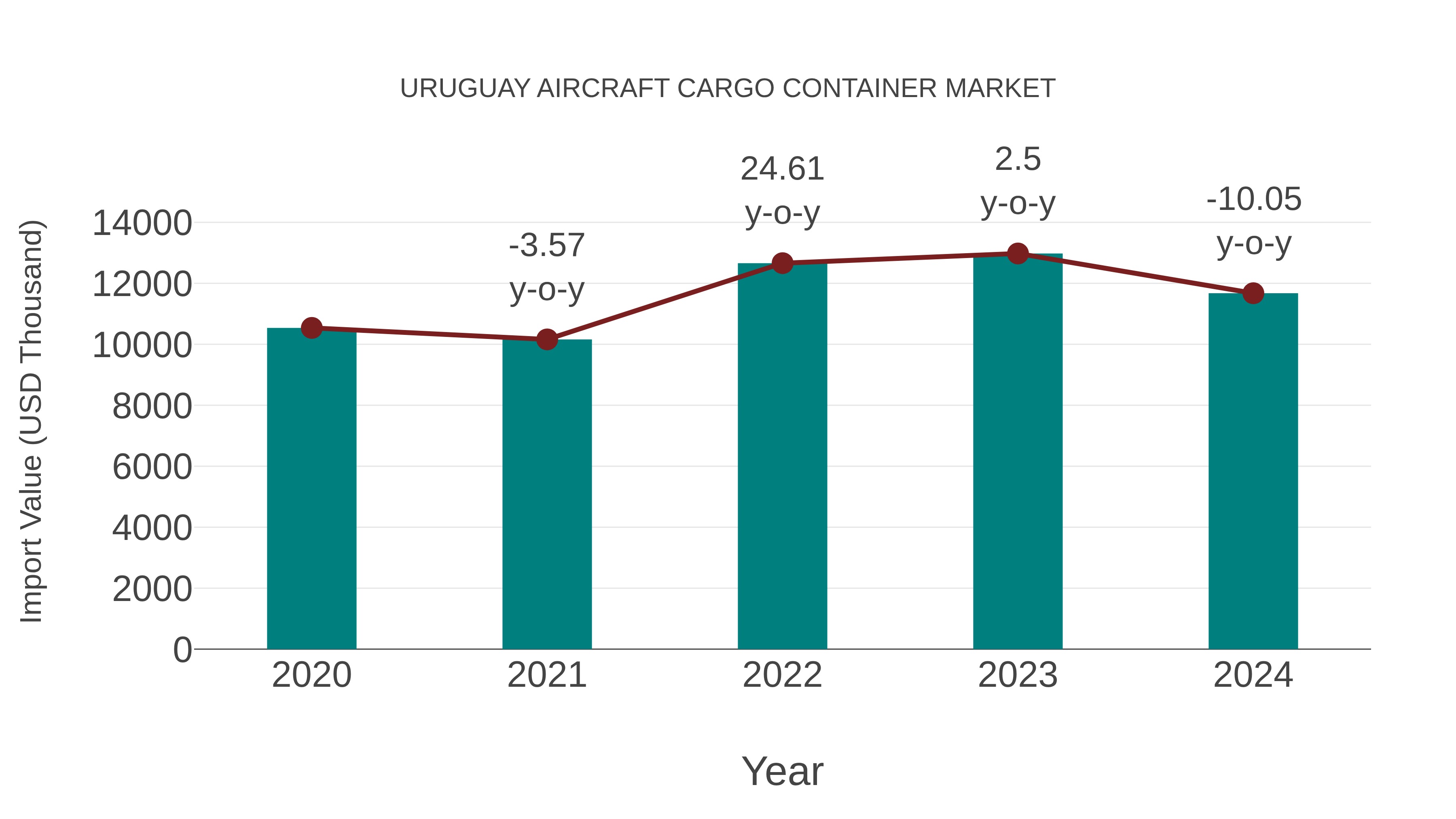  Uruguay Aircraft Cargo Container Market: Import Trend Analysis
