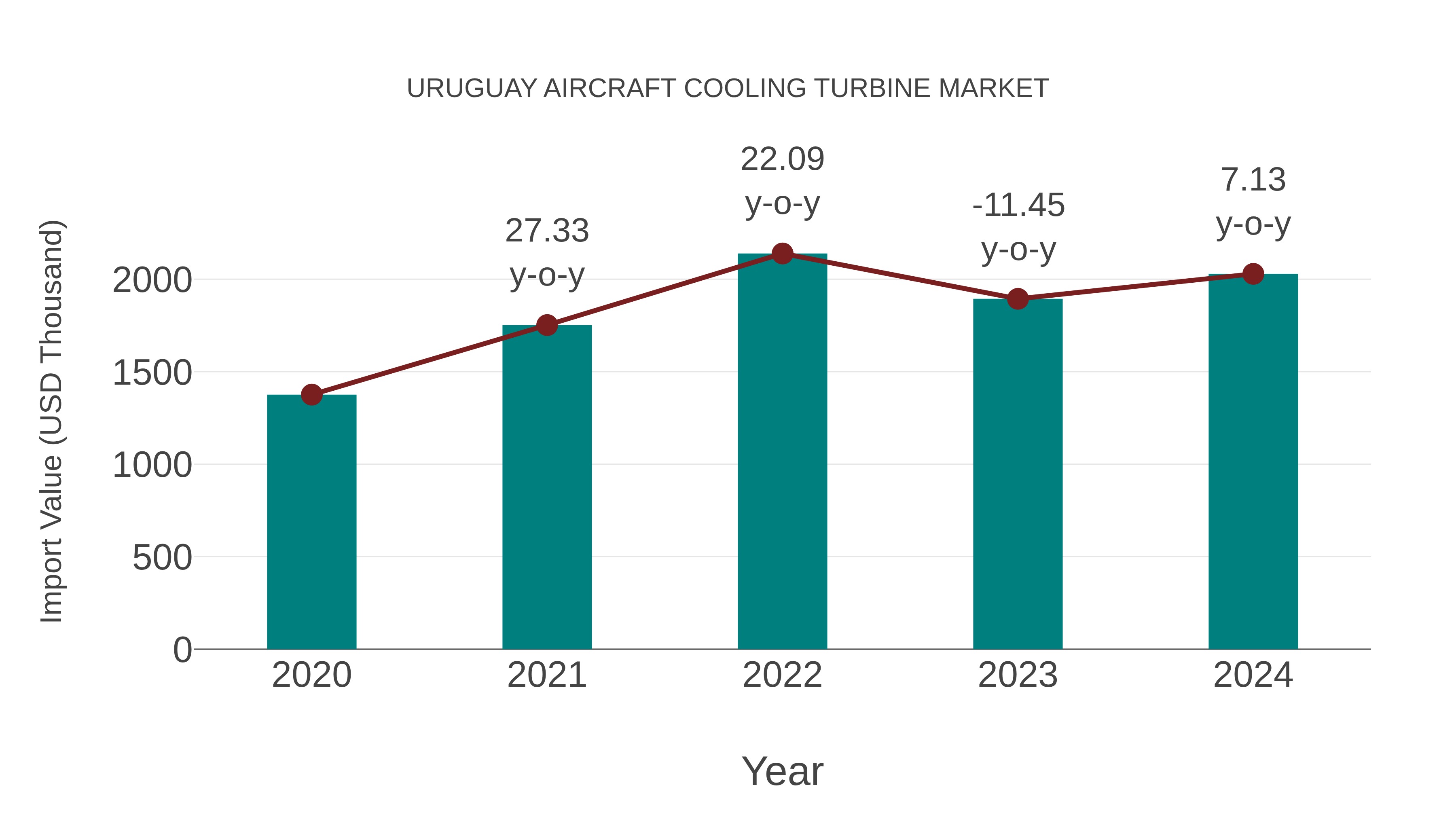 Uruguay Aircraft Cooling Turbine Market: Import Trend Analysis