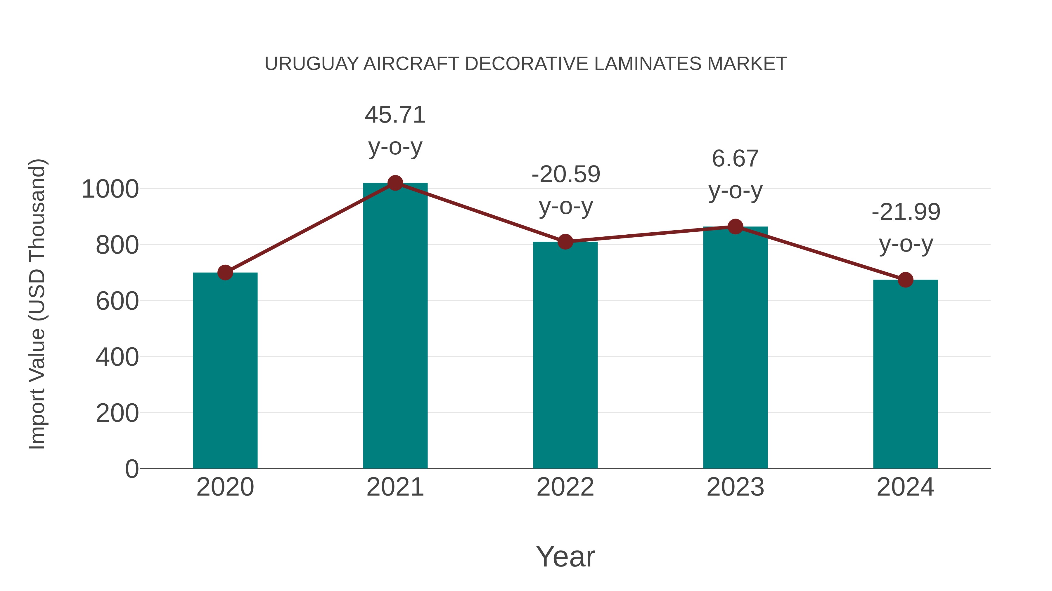  Uruguay Aircraft Decorative Laminates Market: Import Trend Analysis