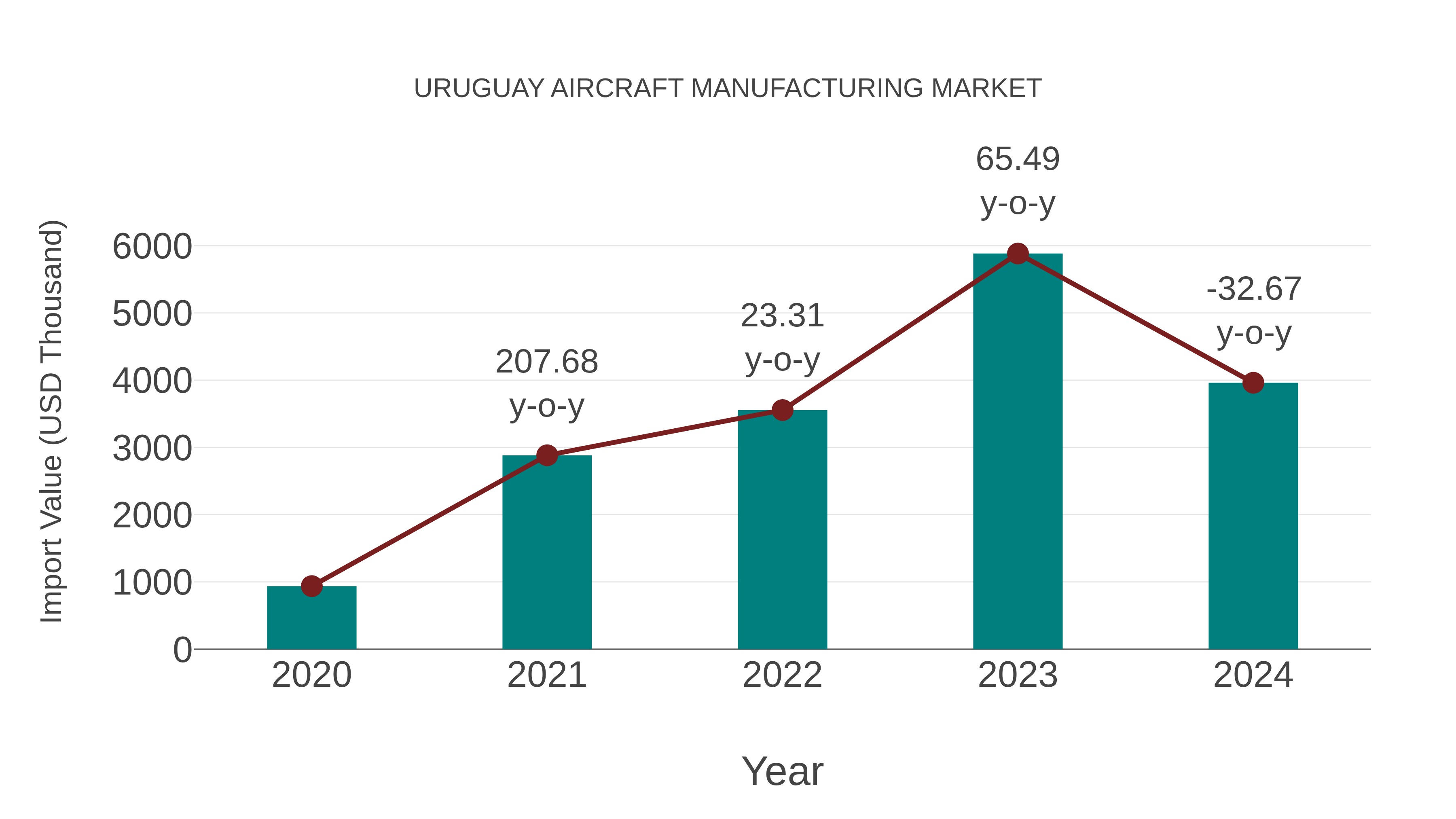  Uruguay Aircraft Manufacturing Market: Import Trend Analysis