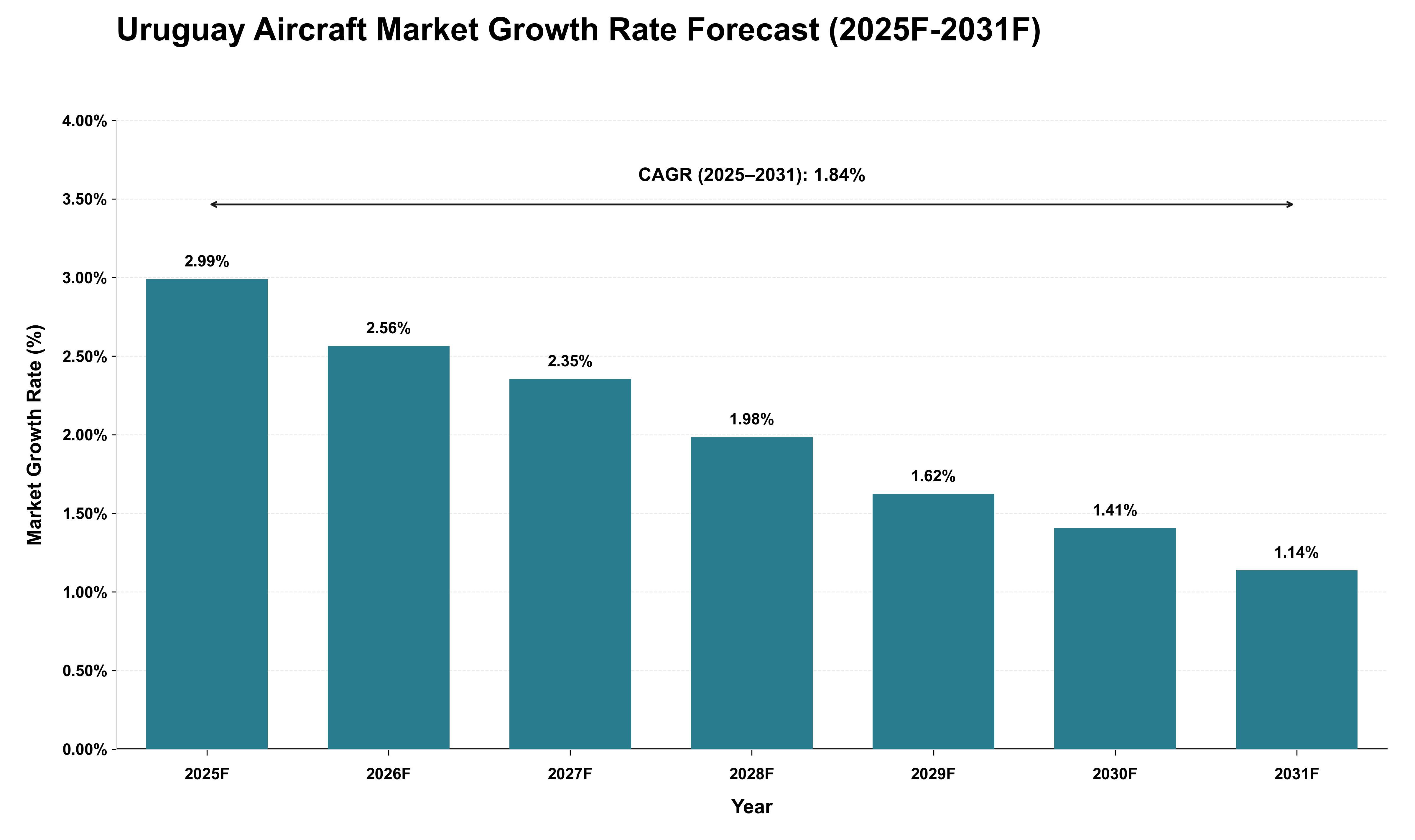 Uruguay Aircraft Market Growth Rate Analysis (2025 - 2031)