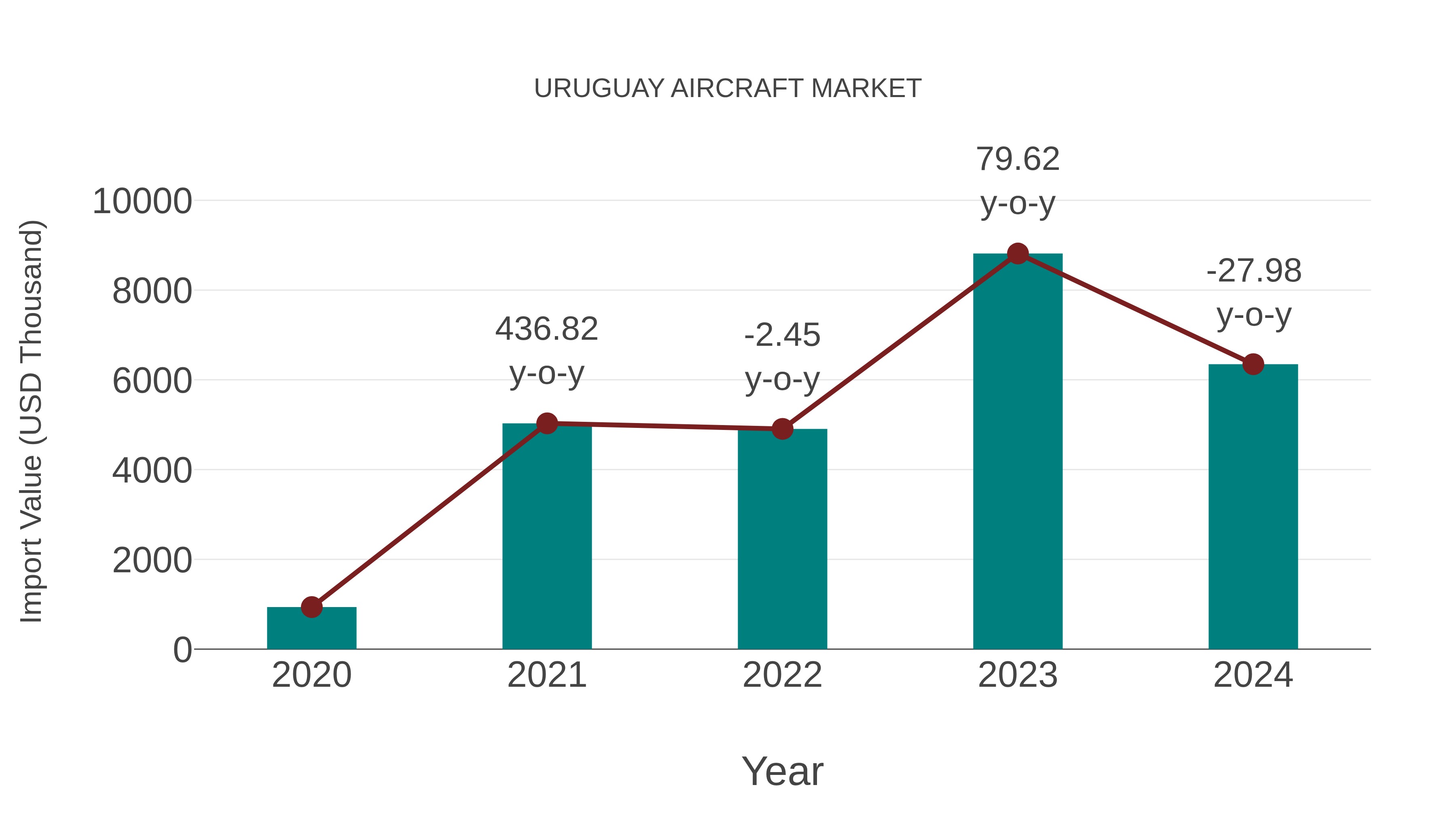  Uruguay Aircraft Market: Import Trend Analysis