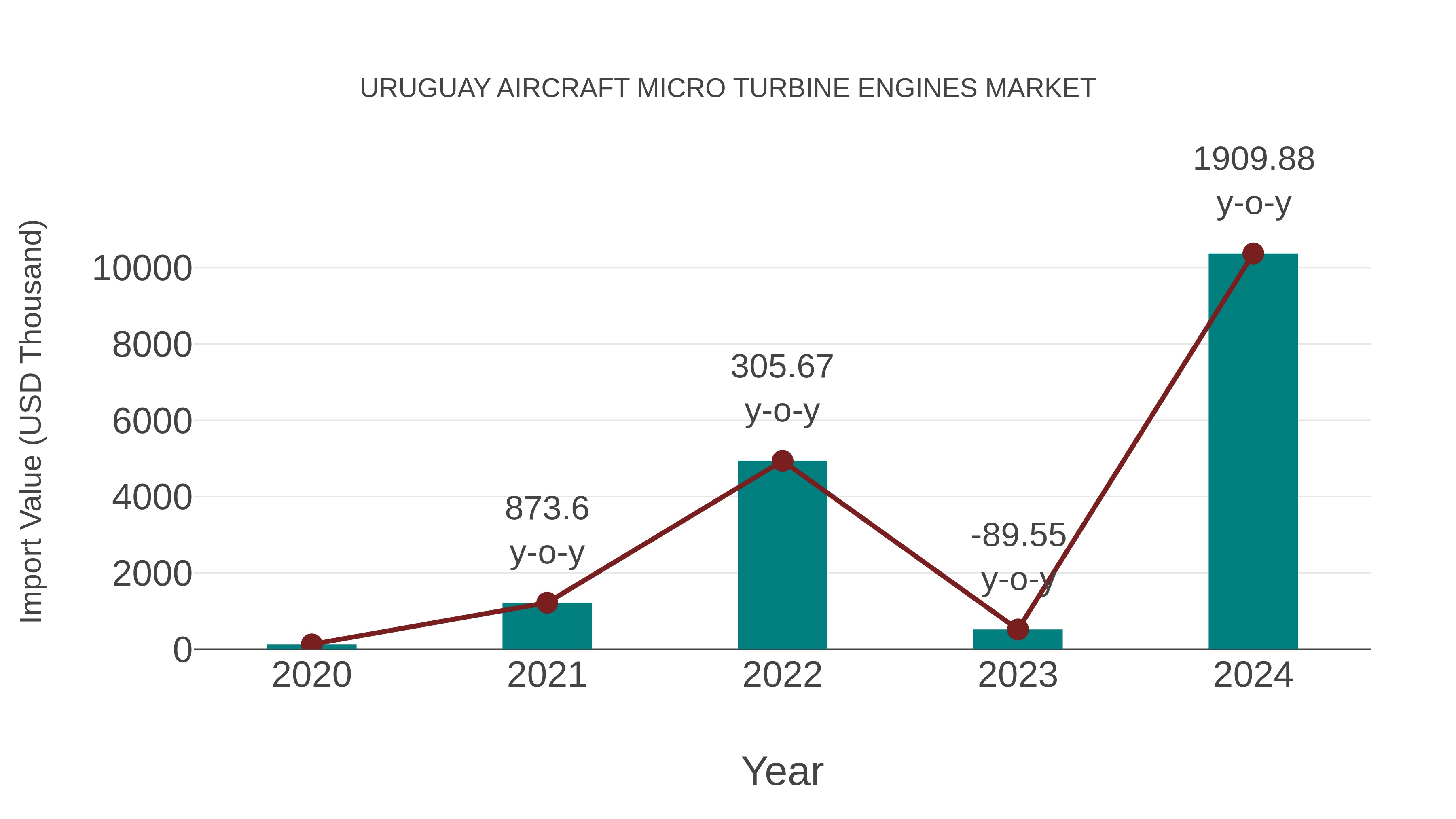 Uruguay Aircraft Micro Turbine Engines Market: Import Trend Analysis