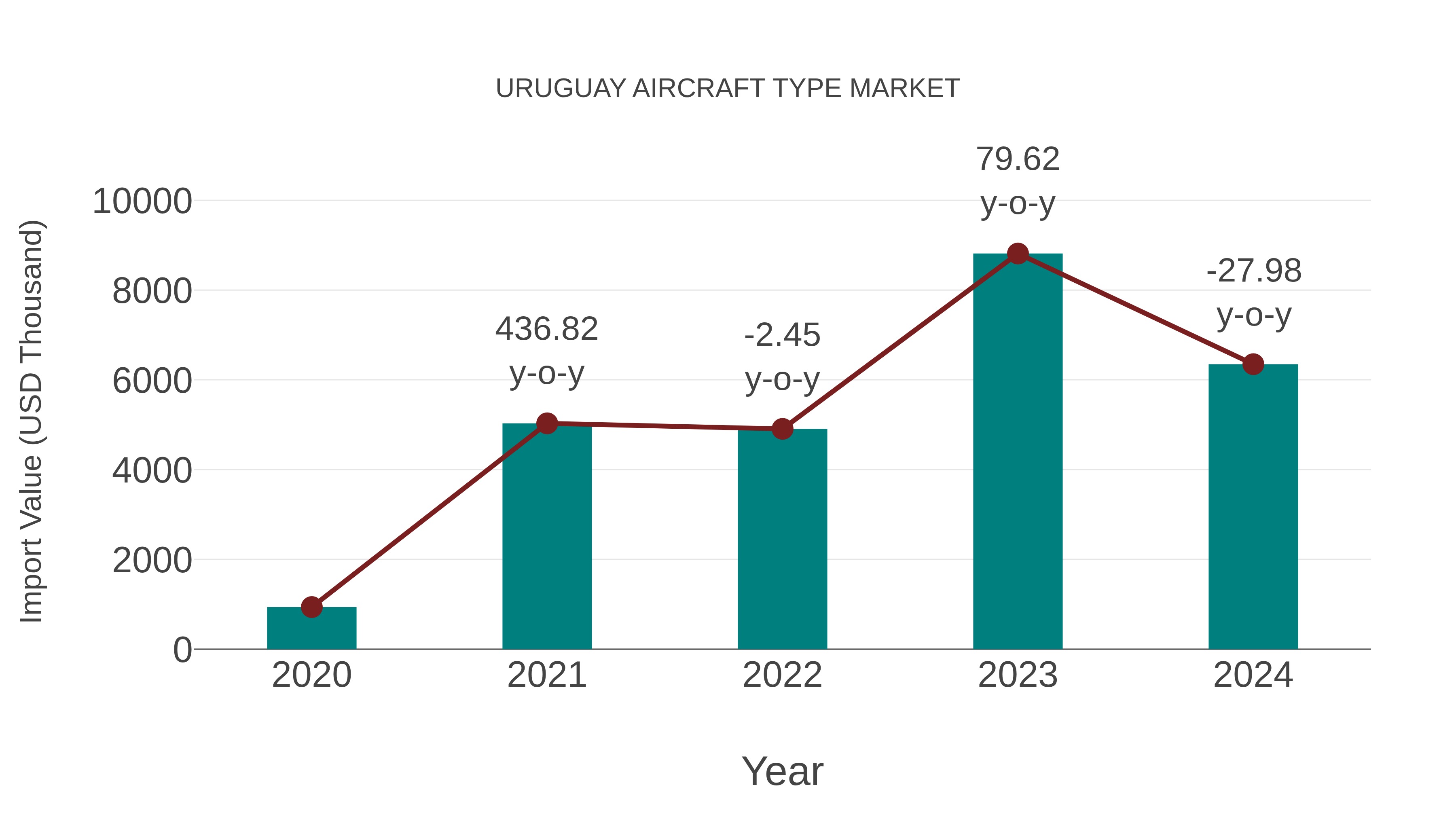  Uruguay Aircraft Type Market: Import Trend Analysis