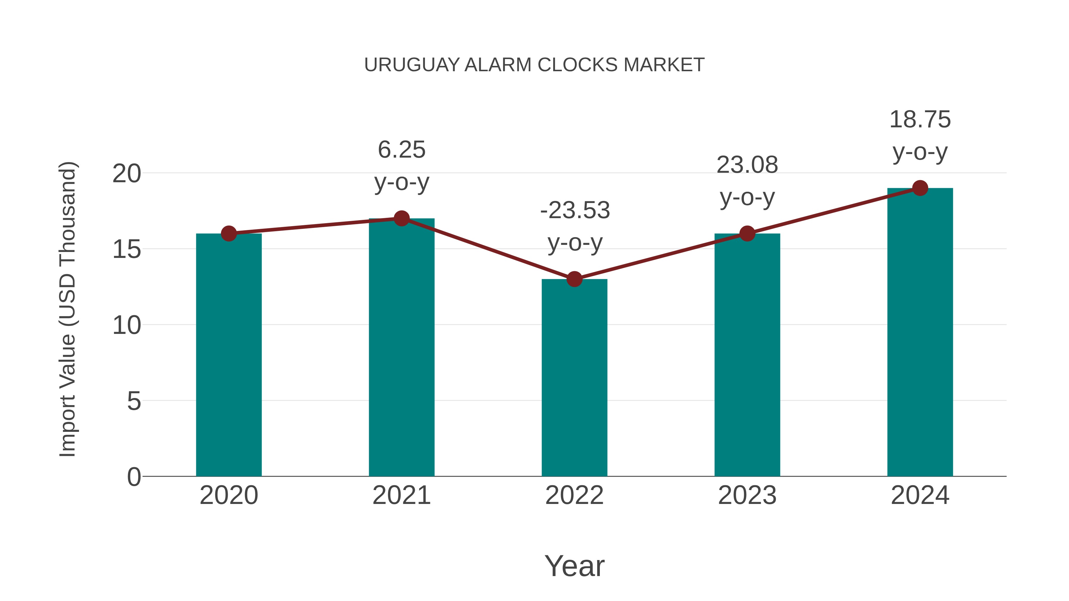  Uruguay Alarm Clocks Market: Import Trend Analysis