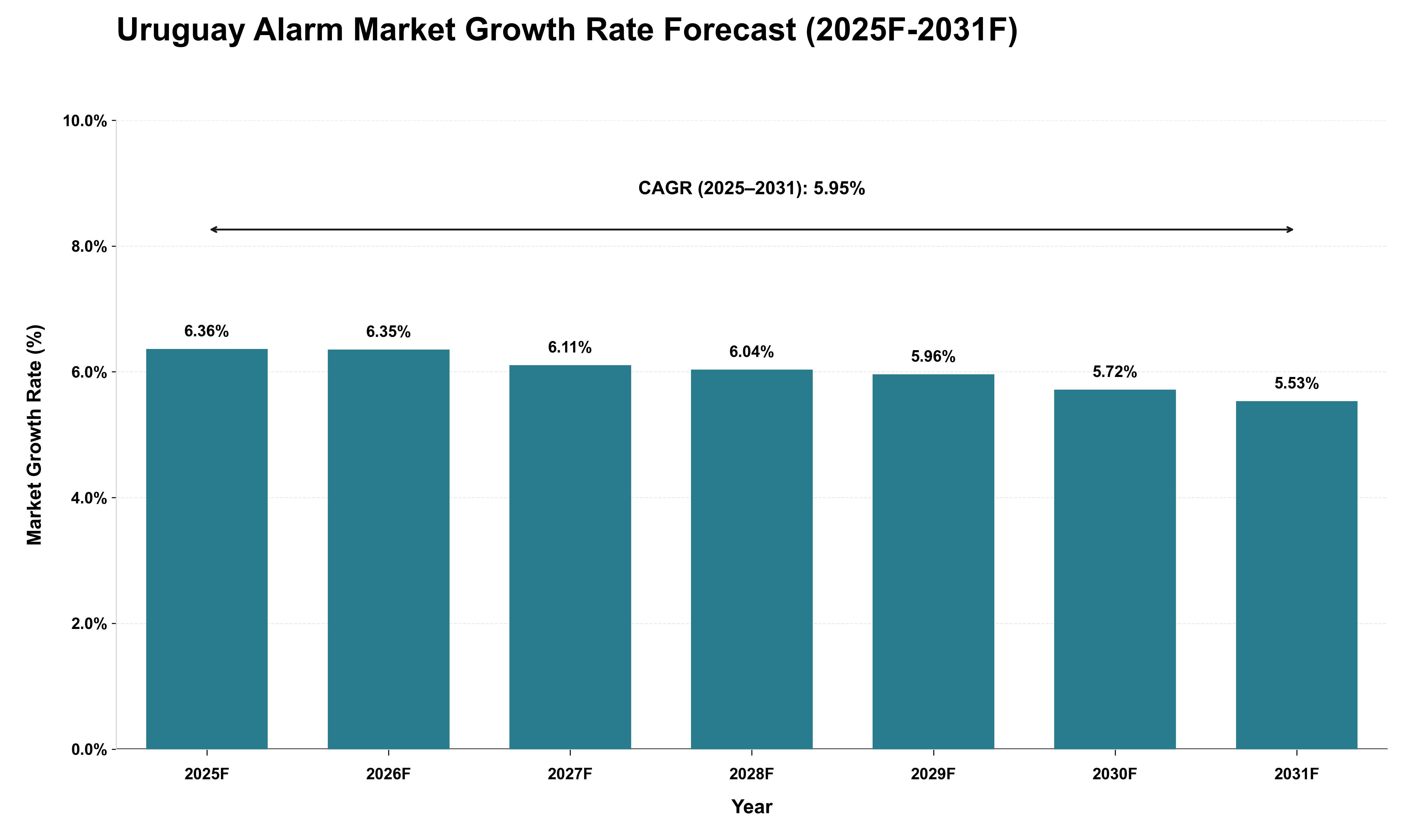 Uruguay Alarm Market Growth Rate Analysis (2025 - 2031)