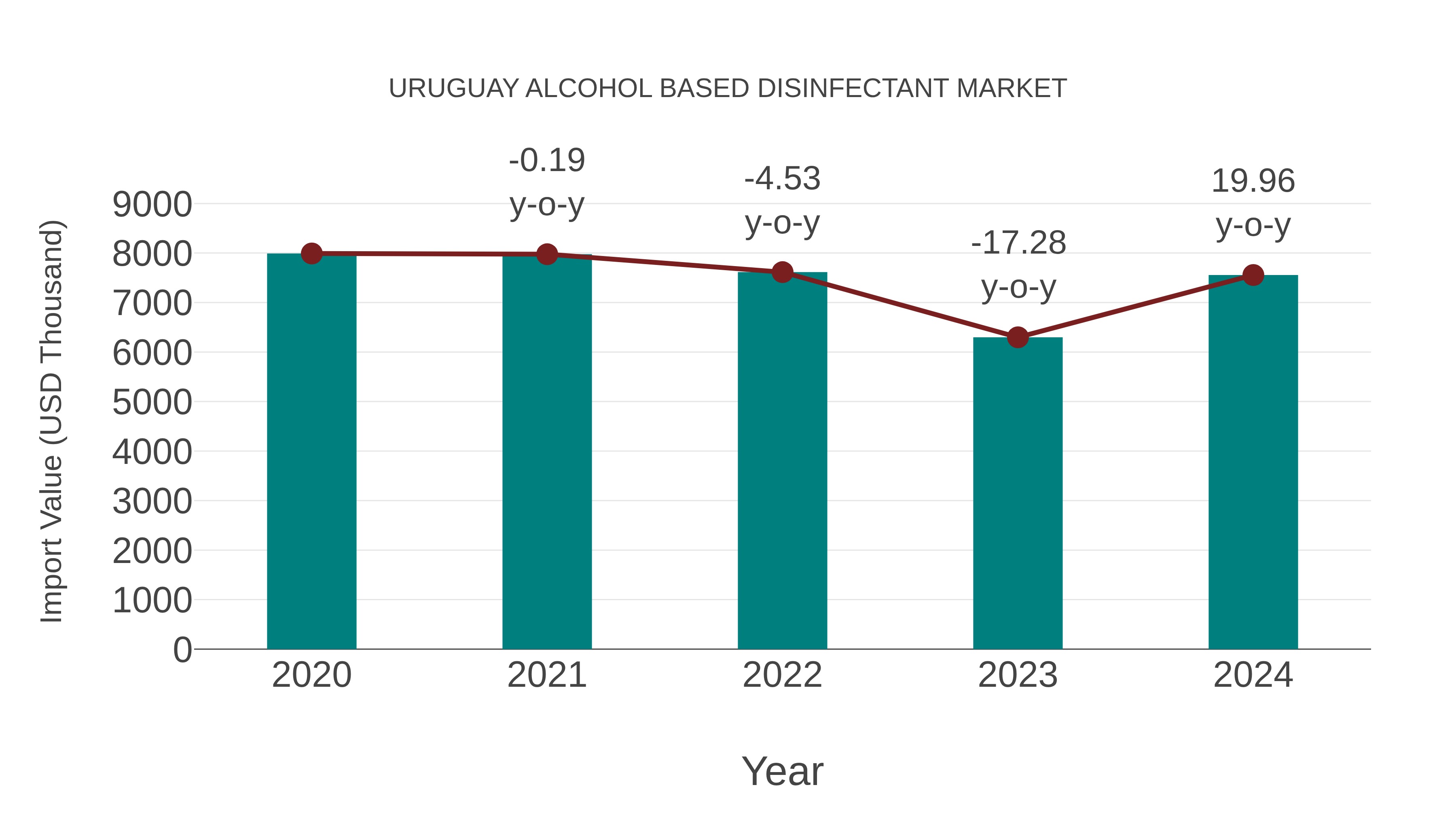  Uruguay Alcohol Based Disinfectant Market: Import Trend Analysis