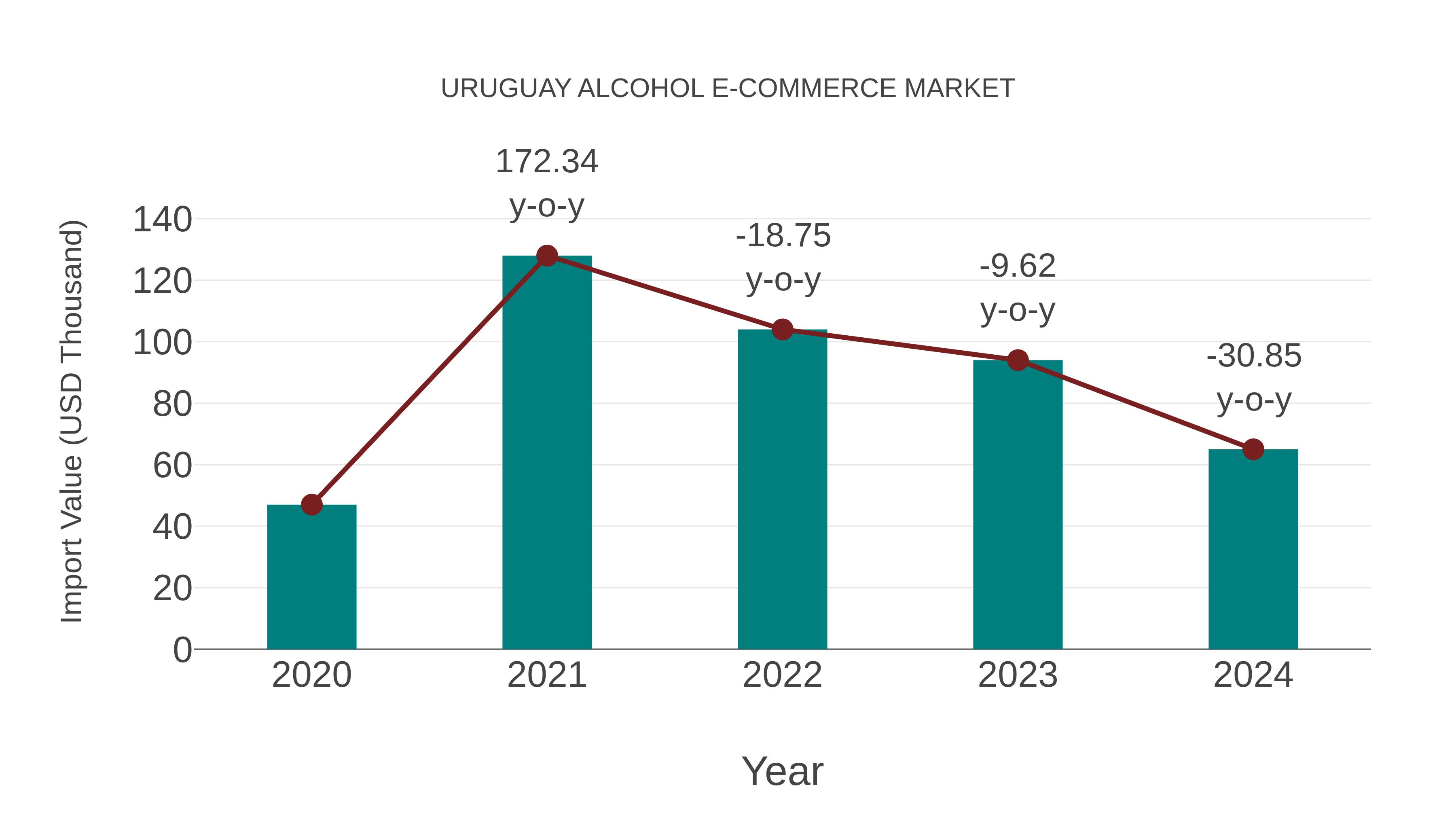  Uruguay Alcohol E-commerce Market: Import Trend Analysis
