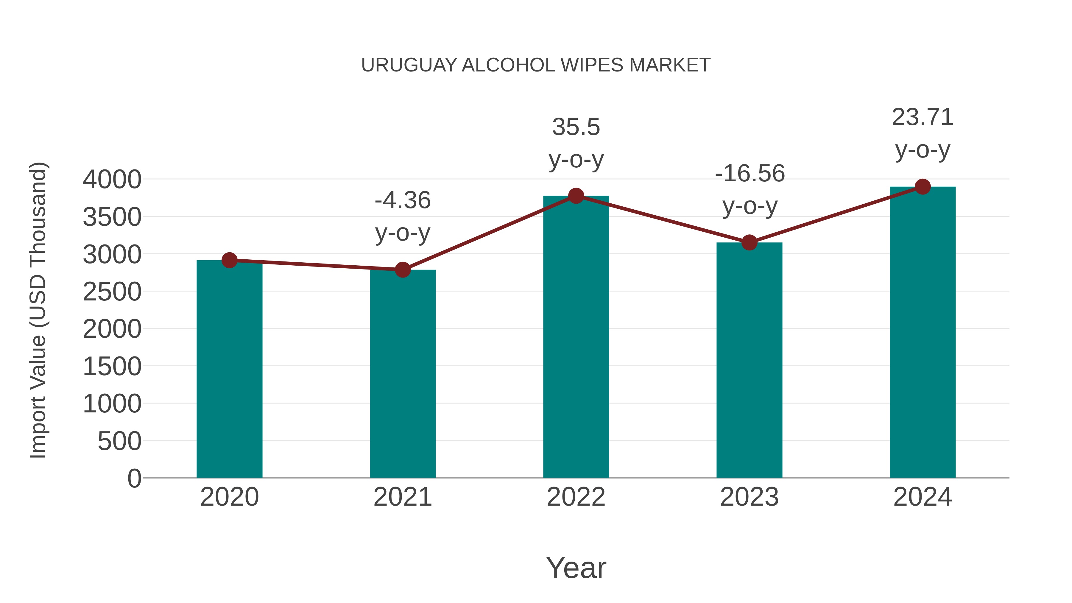  Uruguay Alcohol Wipes Market: Import Trend Analysis