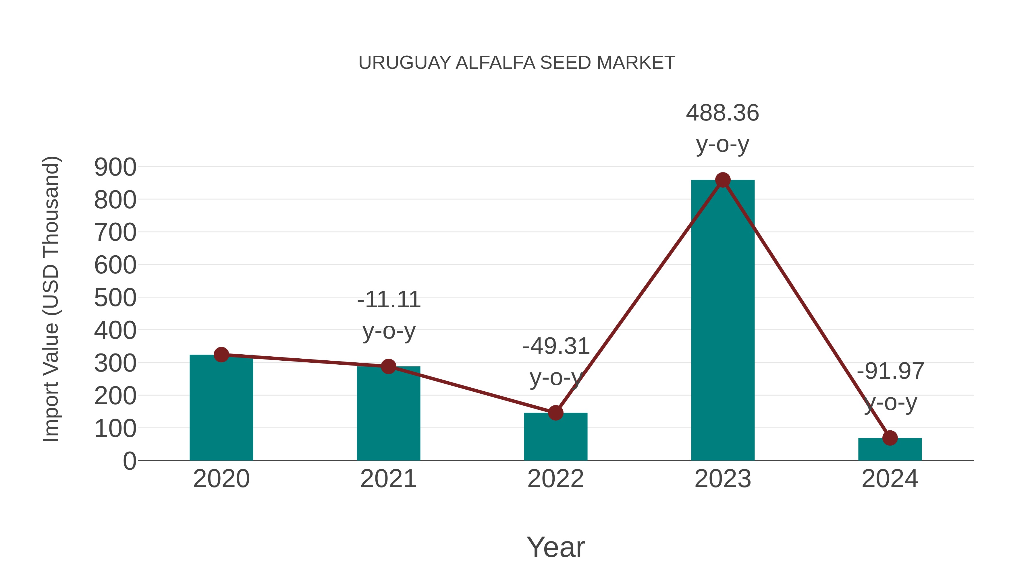  Uruguay Alfalfa Seed Market: Import Trend Analysis