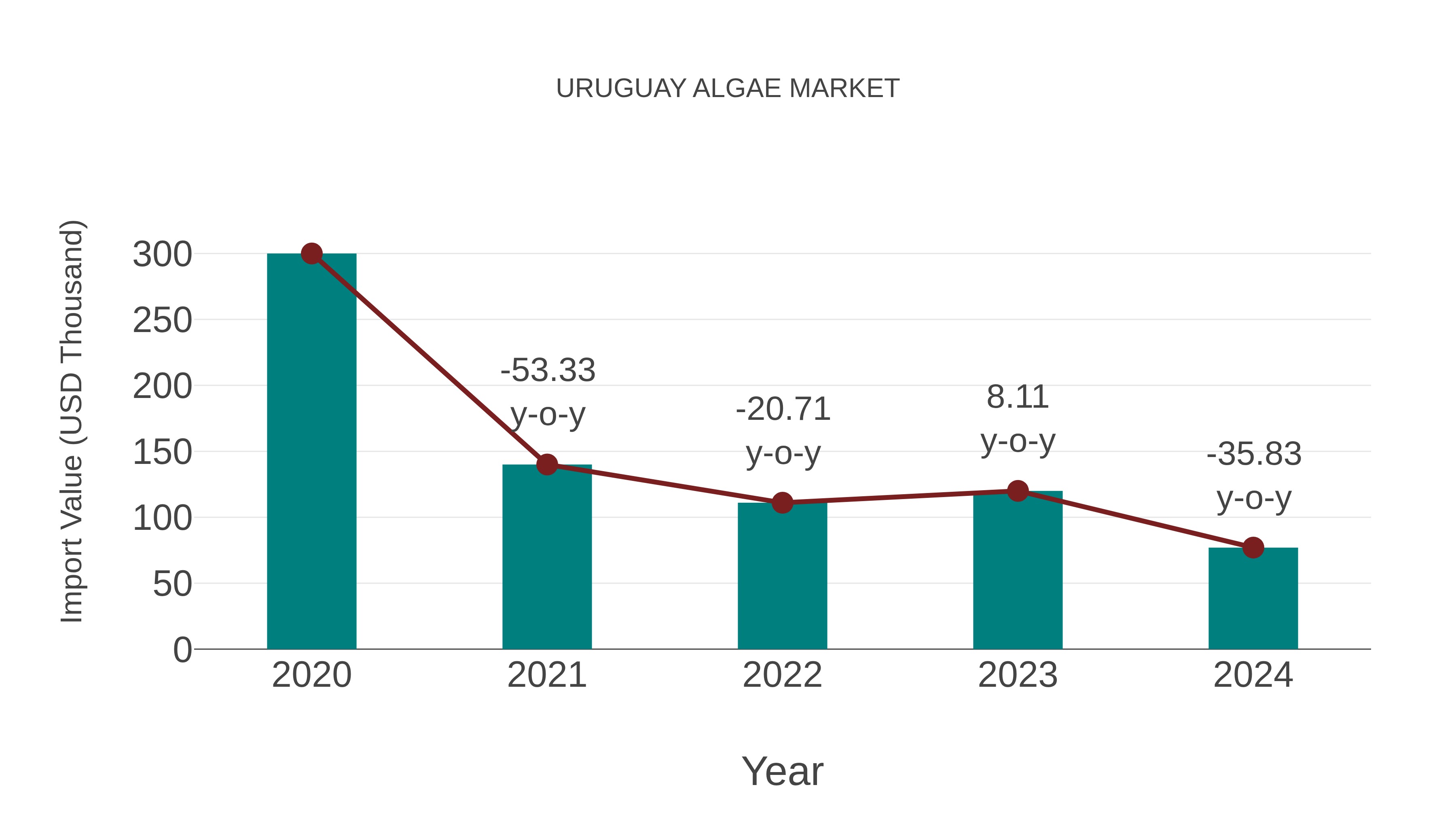  Uruguay Algae Market: Import Trend Analysis