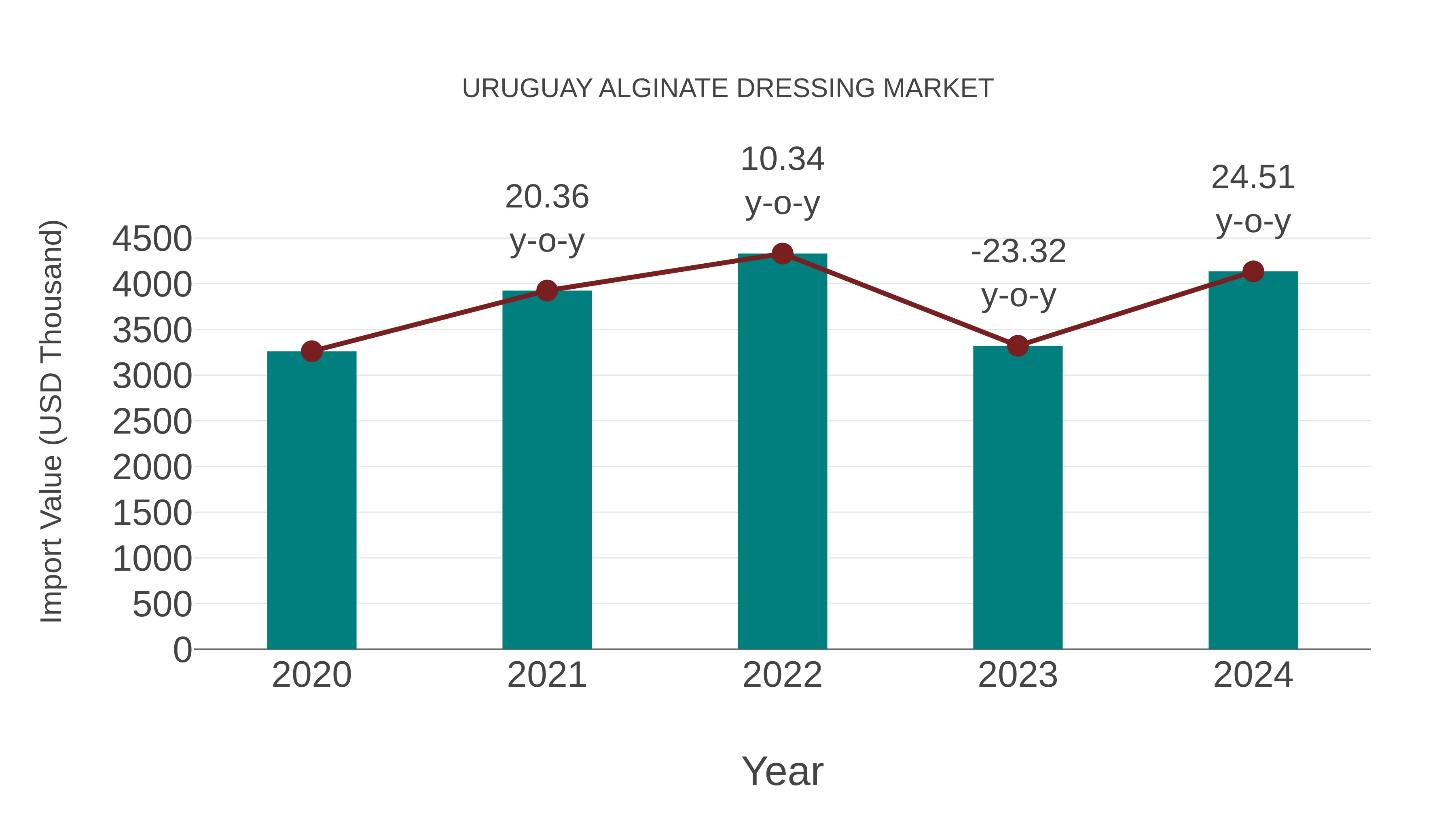 Uruguay Alginate Dressing Market: Import Trend Analysis